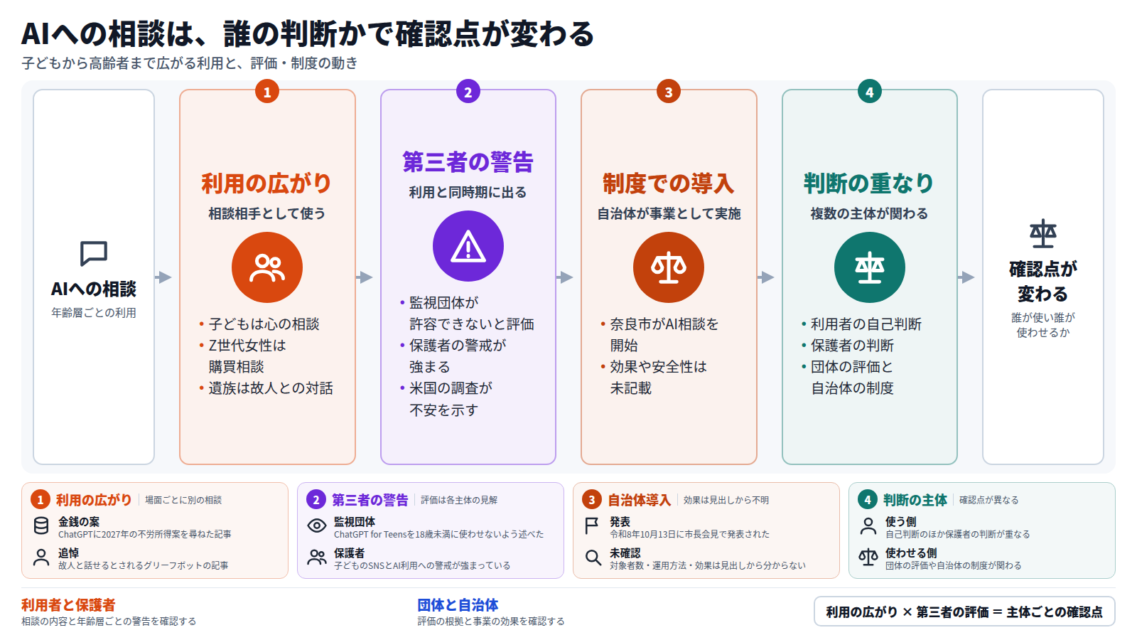 AIへの相談が子ども、Z世代女性、遺族など年齢層ごとの場面で広がっている。同じ時期に監視団体の評価や保護者の警戒、米国の調査が出ている。奈良市は認知症高齢者等向けのAI相談事業を始めたが、効果は見出しから分からない。相談は利用者、保護者、団体、自治体の判断が重なる場面で、誰が使い誰が使わせるかで確認すべき点が変わる。