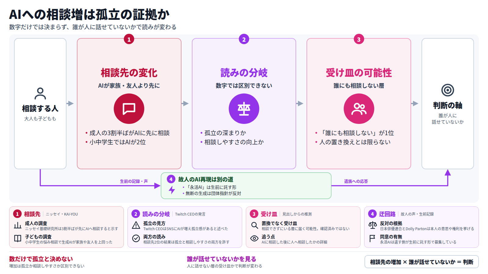 相談相手にAIが入り、成人の3割半ばが家族・友人より先にAIへ相談し、小中学生ではAIが2位になった。ただしこの数字は孤立の深まりか相談しやすさの向上かを区別できない。小中学生では誰にも相談しないが1位で、AIは相談できない層の受け皿の可能性がある。判断は誰が人に話せていないかで決まる。別の道として、故人の声や生前記録のAI再現は本人の意思の有無が焦点になる。