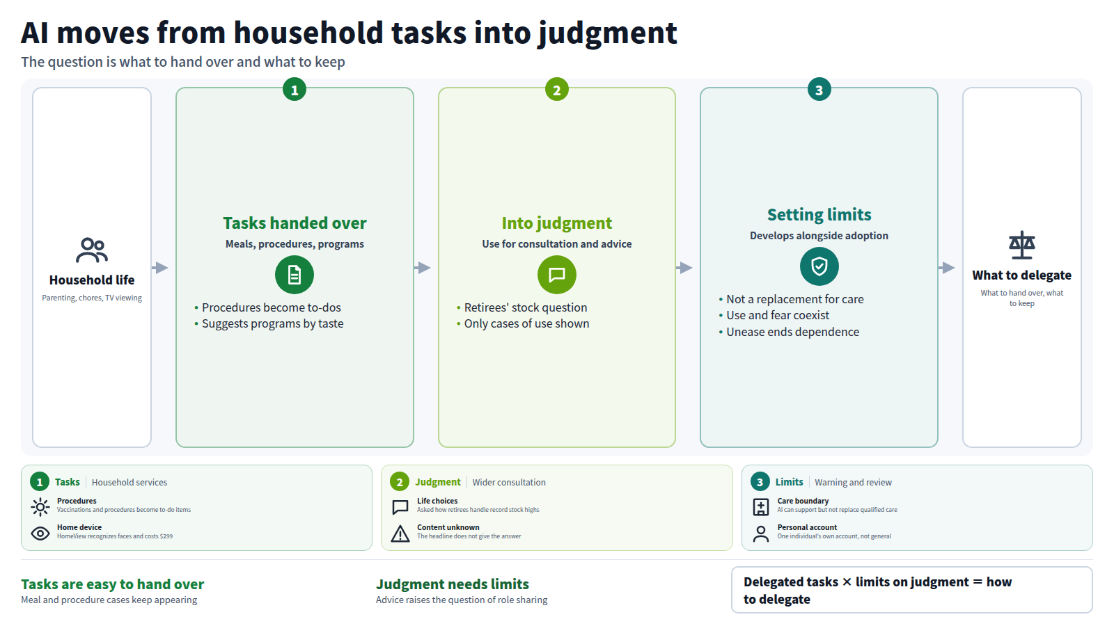 The figure starts from household life and moves through three stages. First, AI takes over tasks such as meal planning, procedures and TV viewing. Second, use spreads to consultation and advice, such as retirees' stock questions. Third, limits emerge: an expert warning against replacing qualified care, young people who use and fear AI, and a writer who quit dependence. The conclusion is that the question shifts from whether to use AI to what to hand over and what to keep.