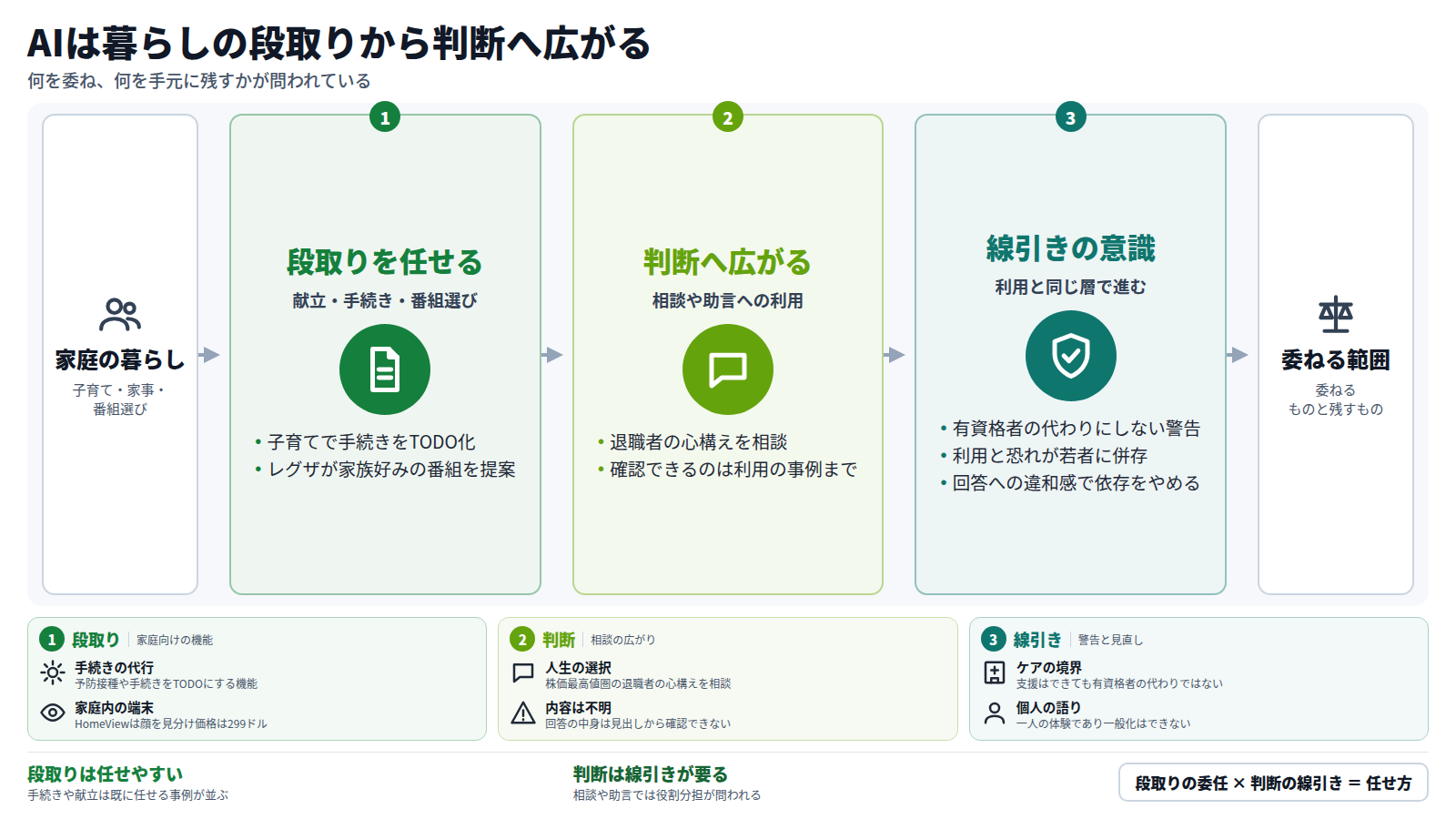 図は家庭の暮らしから始まり、三段で進む。第一段はAIが献立、手続き、番組選びといった段取りを引き受ける段階。第二段は退職者の心構えなど相談や助言へ利用が広がる段階。第三段は専門家の警告、利用と恐れの併存、依存をやめる語りに見られる線引きの意識。結論は、論点が利用の是非から何を委ね何を手元に残すかへ移っていること。