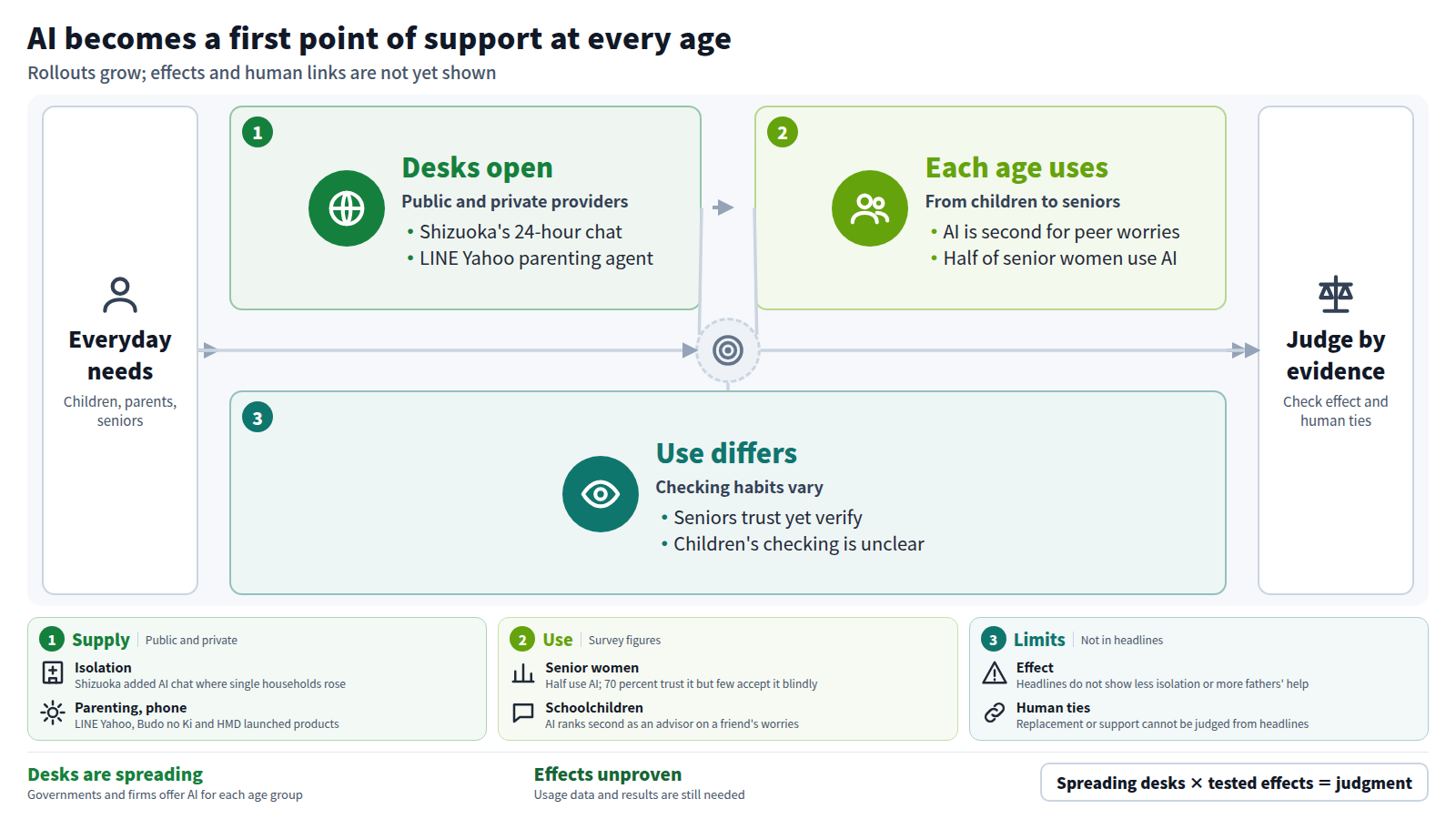 The figure starts with everyday needs of children, parents and seniors. Stage one: public and private providers open AI help desks, such as Shizuoka's 24-hour chat and LINE Yahoo's parenting agent. Stage two: each age group uses them; AI ranks second as an advisor for schoolchildren on a friend's worries, and half of senior women use AI. Stage three: use differs; seniors trust yet verify, while children's checking is unclear. The output is to judge adoption by checking its effect and its link to human support.