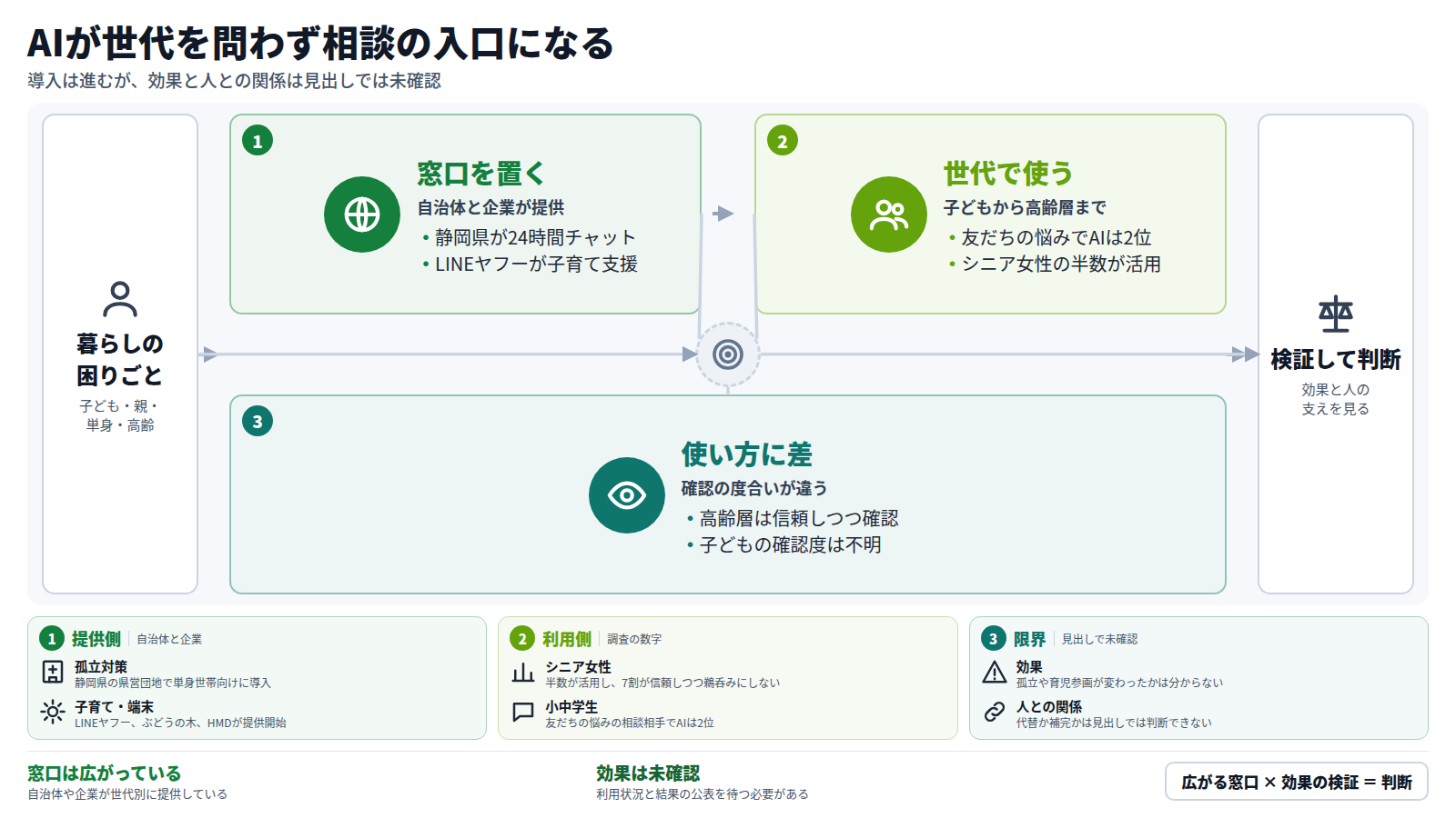 図は、暮らしの困りごとを持つ子ども・親・単身者・高齢者から始まる。第一段は自治体や企業がAIの窓口を置く段で、静岡県の24時間チャットやLINEヤフーの子育て支援がある。第二段は世代ごとの利用で、小中学生の友だちの悩みの相談相手でAIは2位、シニア女性の半数が活用している。第三段は使い方の差で、高齢層は信頼しつつ鵜呑みにせず、子どもの確認の程度は不明。出口は、効果と人の支えを見て判断すること。