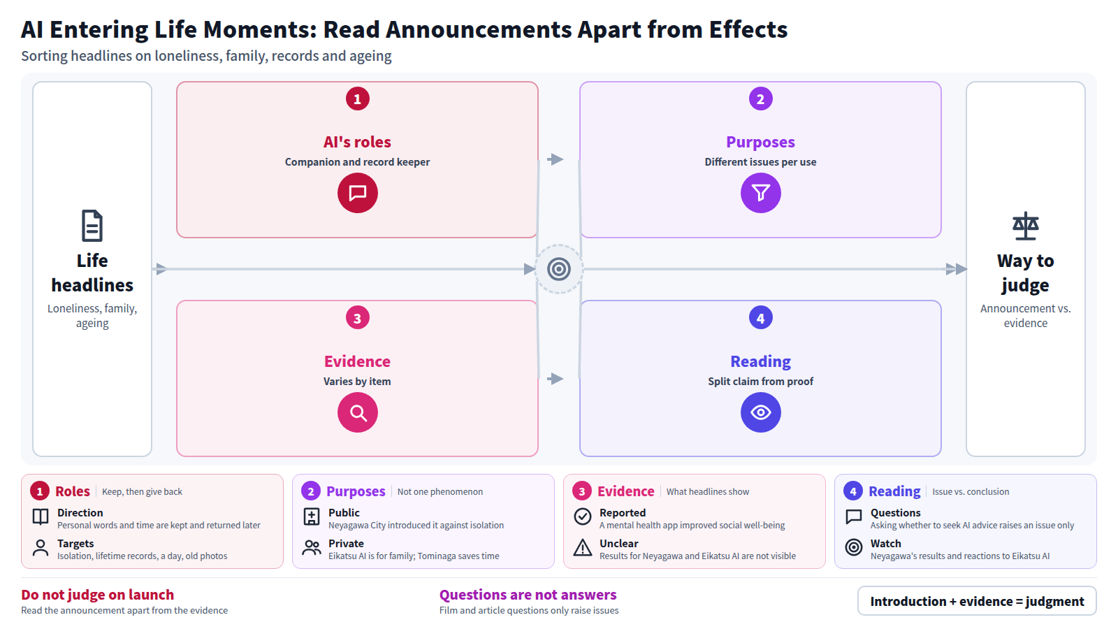 The figure starts from headlines on loneliness, family, records and ageing, then moves through AI's roles, differing purposes, uneven evidence and how to read them. AI enters as a companion and record keeper, purposes differ by use, and evidence differs by item. The conclusion is to read announcements apart from verified effects.