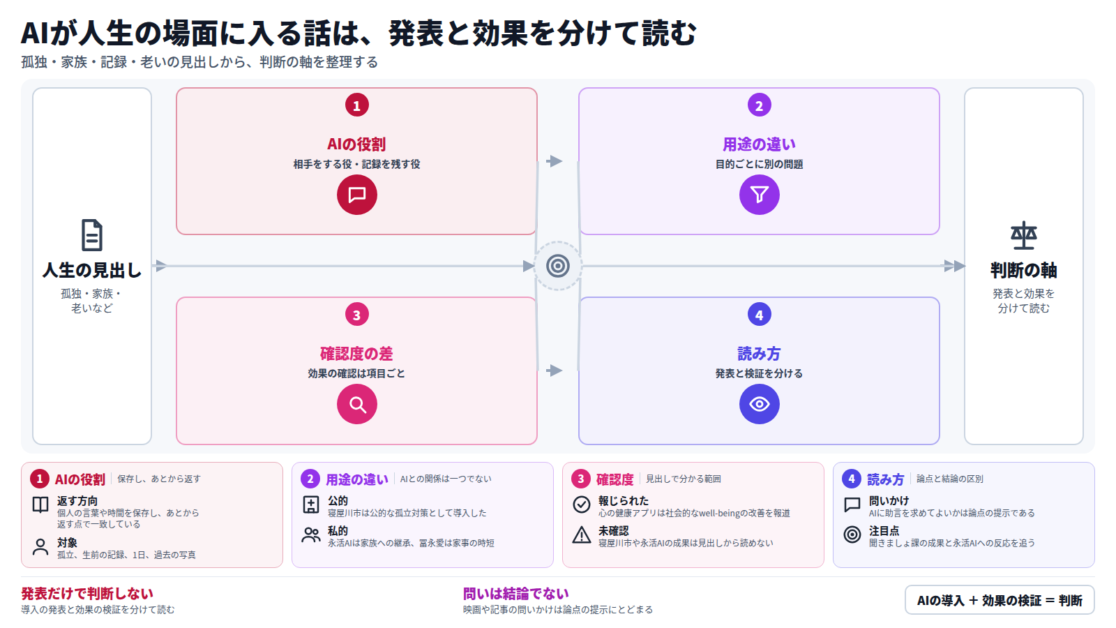 孤独・家族・記録・老いに関する見出しから出発し、AIの役割、用途の違い、効果の確認度の差、読み方の順に整理する図。AIは相手をする役や記録を残す役として入り、目的は用途ごとに異なり、効果の確認も項目で違う。結論は、導入の発表と効果の検証を分けて読むこと。