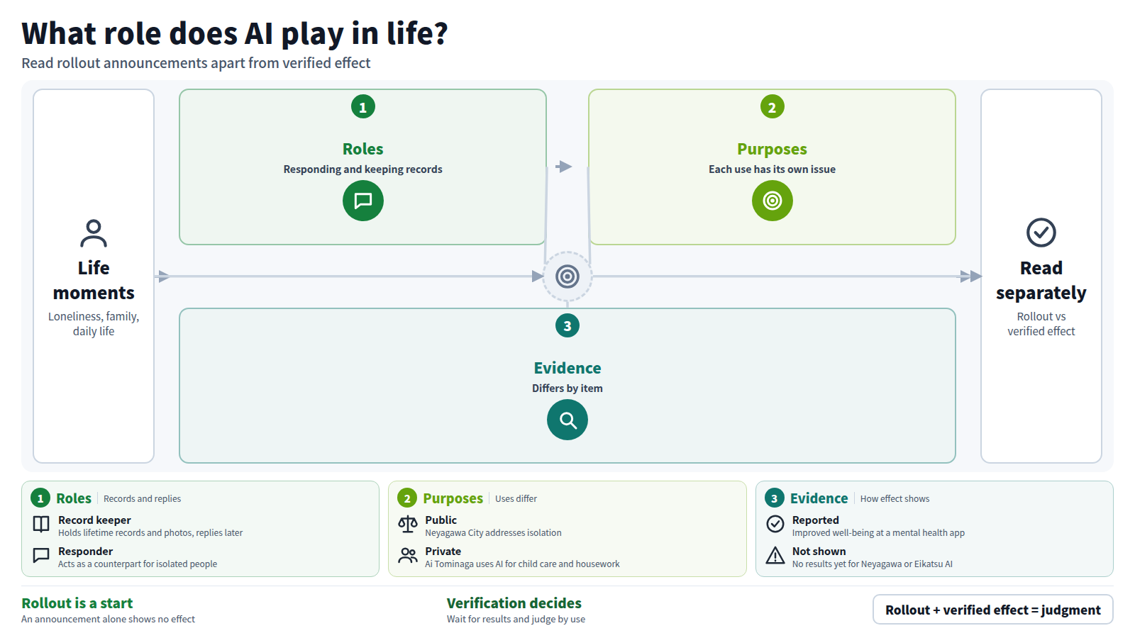 AI enters life moments in two roles: responding to isolation and keeping records. Purposes differ: public isolation support, leaving words for family, and saving time on housework. Evidence also differs: a mental health app was reported to improve well-being, while results for Neyagawa City and Eikatsu AI are not yet shown. Read rollout announcements apart from verified effect.