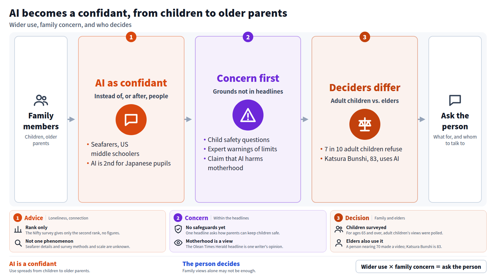 The flow starts with family members, children and older parents. Stage one: seafarers, US middle schoolers and Japanese pupils turn to AI as a confidant. Stage two: concerns about child safety, expert warnings and harm to motherhood are voiced, though the headlines give no grounds. Stage three: 7 in 10 adult children refuse AI for parents aged 65 and over, yet people such as Katsura Bunshi, 83, use it themselves, so the deciders differ. The output is to ask the person what they use AI for and whom they want to talk to.