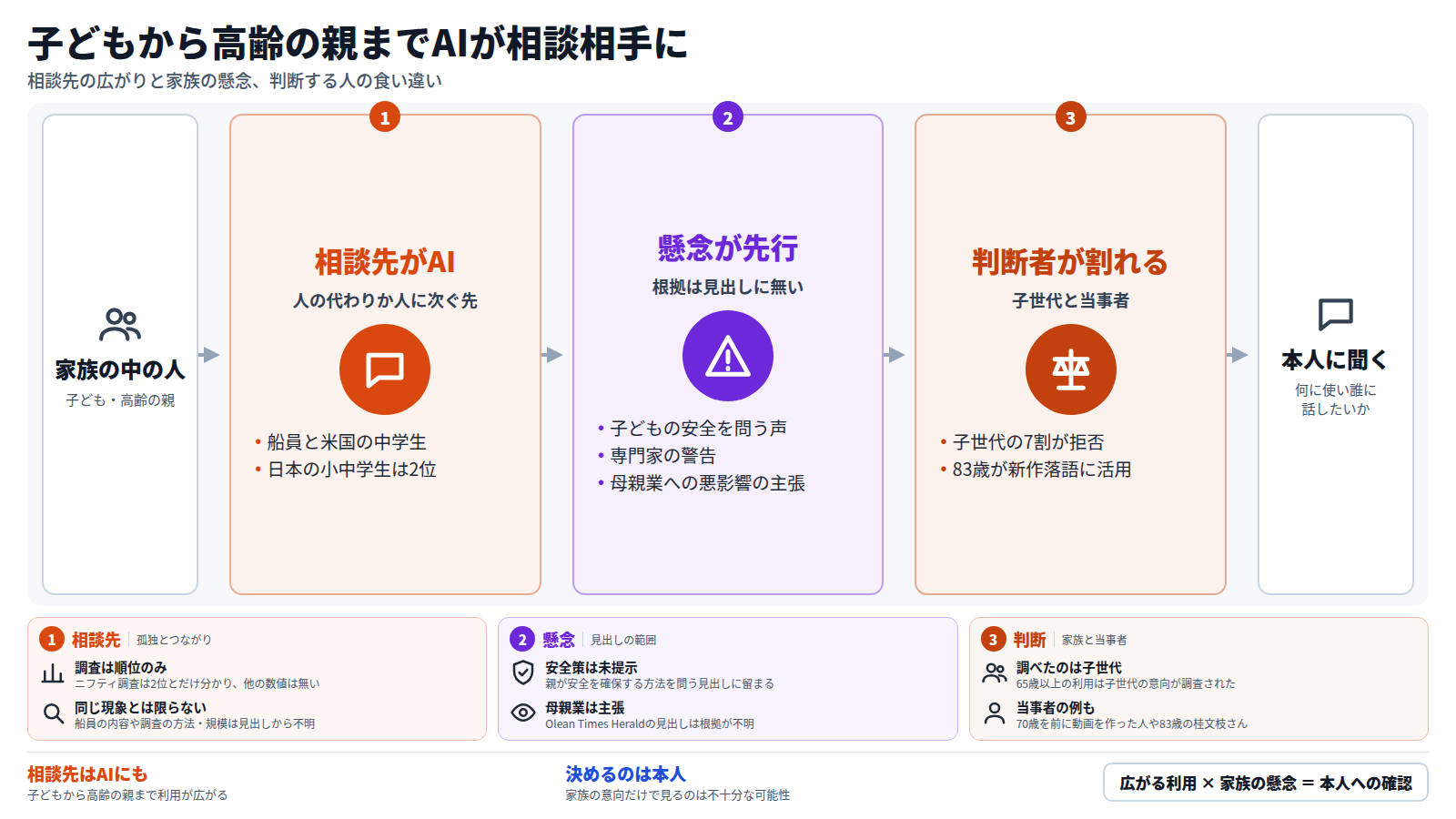家族の中の子どもや高齢の親が入口。第1段は、船員や米国の中学生、日本の小中学生で相談先にAIが挙がること。第2段は、子どもの安全や専門家の警告、母親業への悪影響といった懸念が根拠の確認前に語られること。第3段は、65歳以上の利用を子世代の7割が拒否する一方、83歳の桂文枝さんのように本人が使う例もあり、判断する人が割れること。出口は、何に使い誰に話したいかを本人に聞くこと。