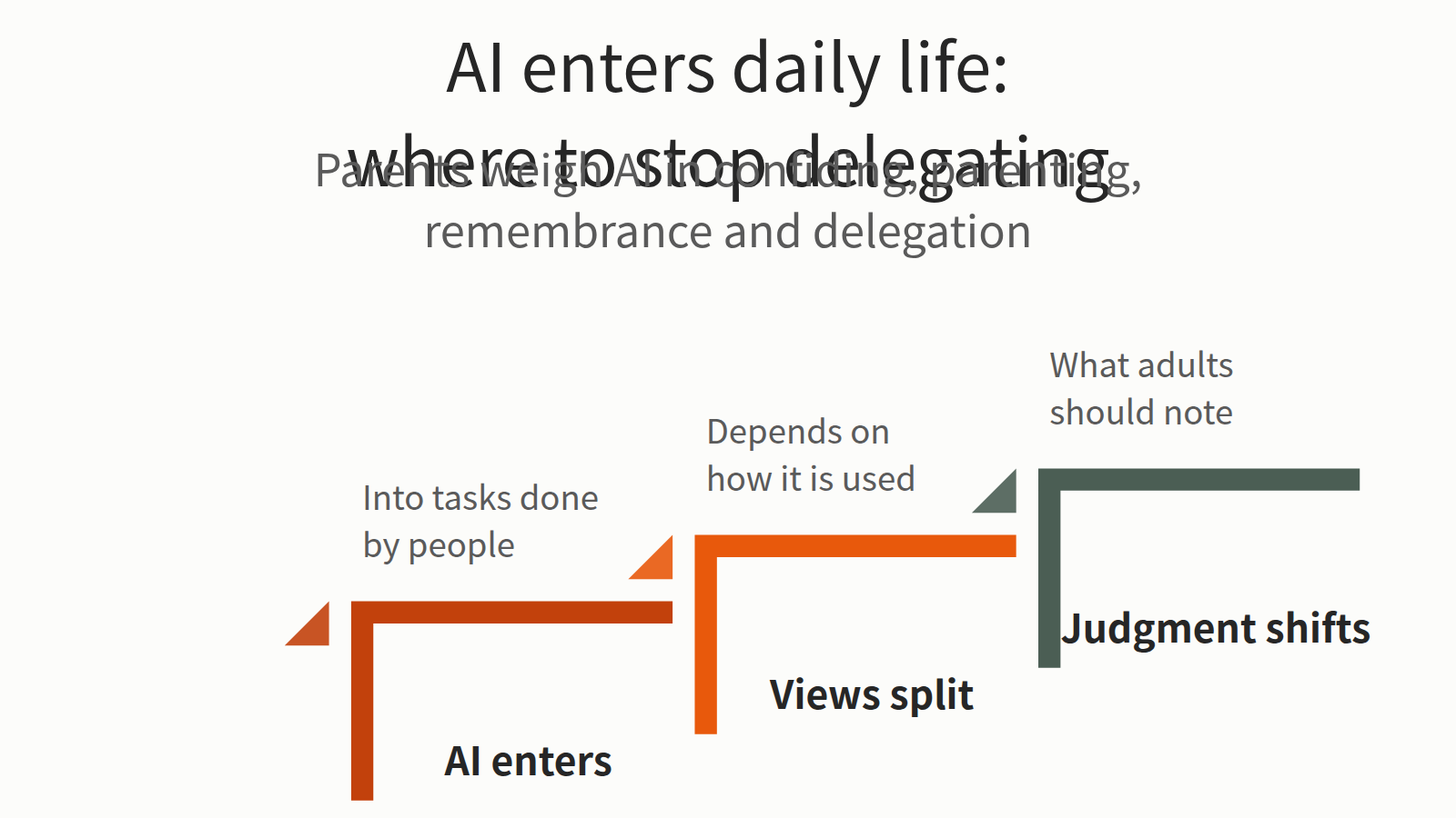 The figure starts from daily scenes: parenting, advice, remembrance and daily tasks. First, AI is entering parts once done by people or by hand. Next, views split by use: praise in parenting, a column about quitting AI dependence, and agent experiments reported as weird or failed. Finally, adults should know where children turn for advice and avoid handing everything over to AI.