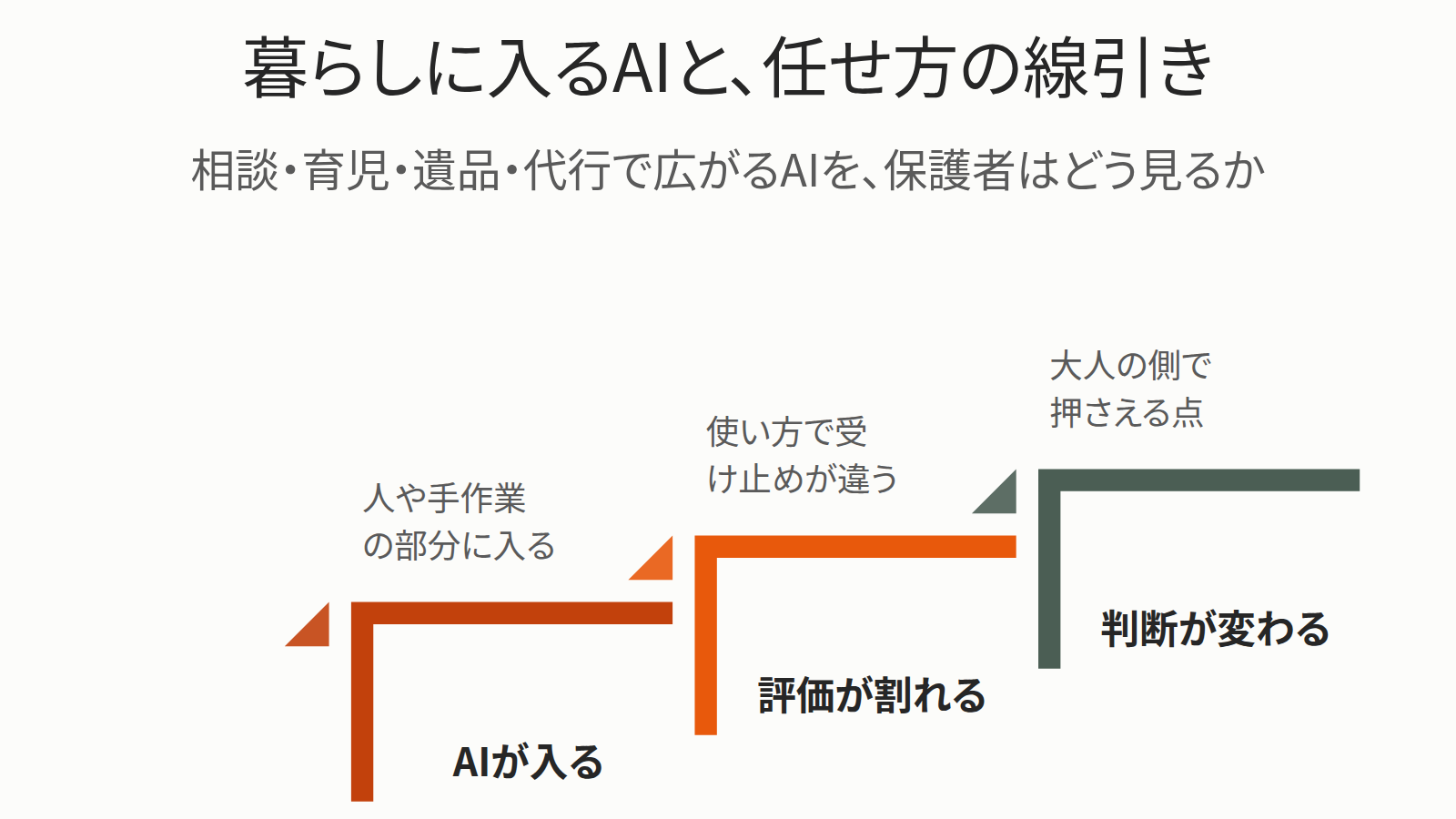 図は、育児・相談・遺品・日常という暮らしの場面から始まる。まずAIが人や手作業の担っていた部分に入っている。次に、使い方によって評価が分かれ、育児での活用を肯定する声と、AI依存をやめた体験談、代行の体験記での奇妙・失敗の報告がある。最後に、大人が子どもの相談先を把握し、生活を任せきりにしない判断につながる。