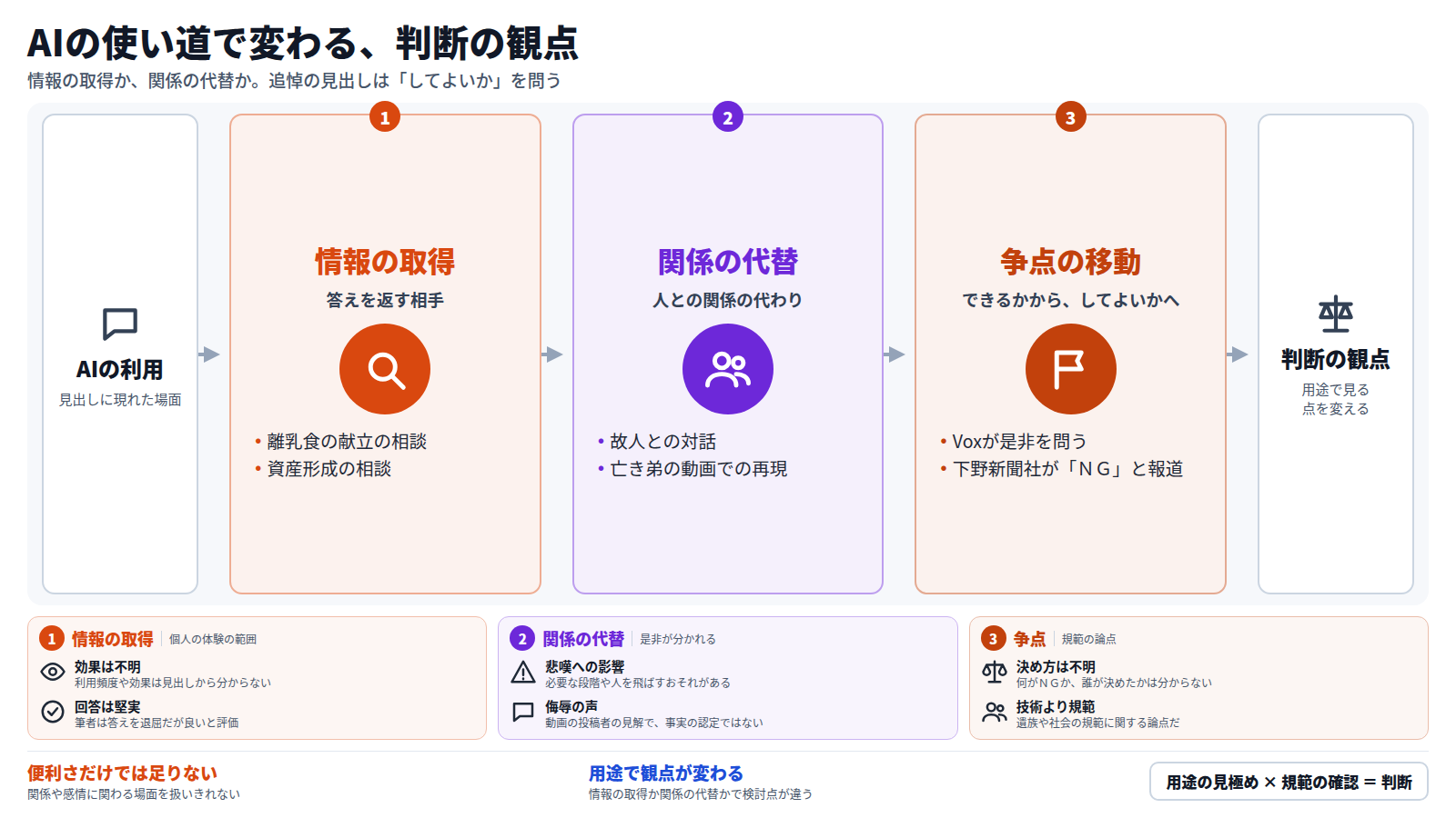 AIの利用を、情報の取得と関係の代替に分けて見る図。情報の取得は離乳食の献立や資産形成の相談で、答えを返す相手としてAIを使う。関係の代替は故人との対話や亡き弟の動画での再現で、人との関係の代わりになる。後者では、できるかよりしてよいかが争点になり、Voxが是非を問い、下野新聞社がNGと報じた。結論として、便利さだけで評価せず、用途に応じて検討する観点を変える。