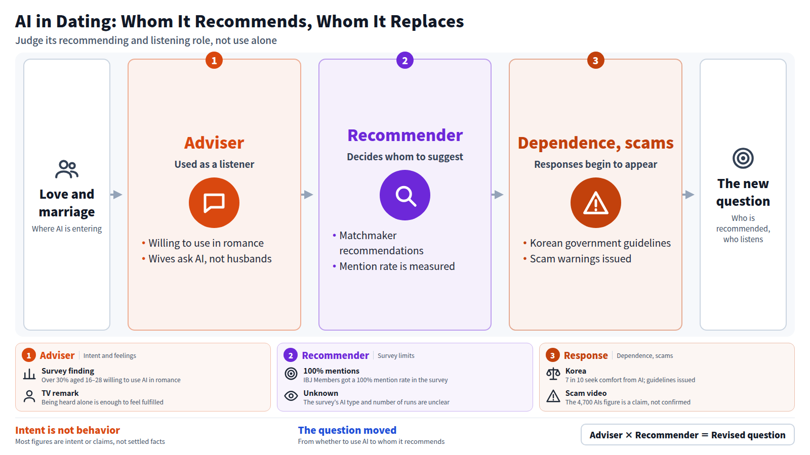 AI is entering love, matchmaking and marriage. First it acts as an adviser: over 30% aged 16–28 are willing to use it in romance, and wives ask AI instead of husbands. Second it acts as a recommender: IBJ Members got a 100% mention rate in a matchmaking survey. Third come responses to dependence and scams: Korean government guidelines and scam warnings. The question shifts from whether to use AI to whom it recommends and how much listening it replaces. Most figures are intent or claims.