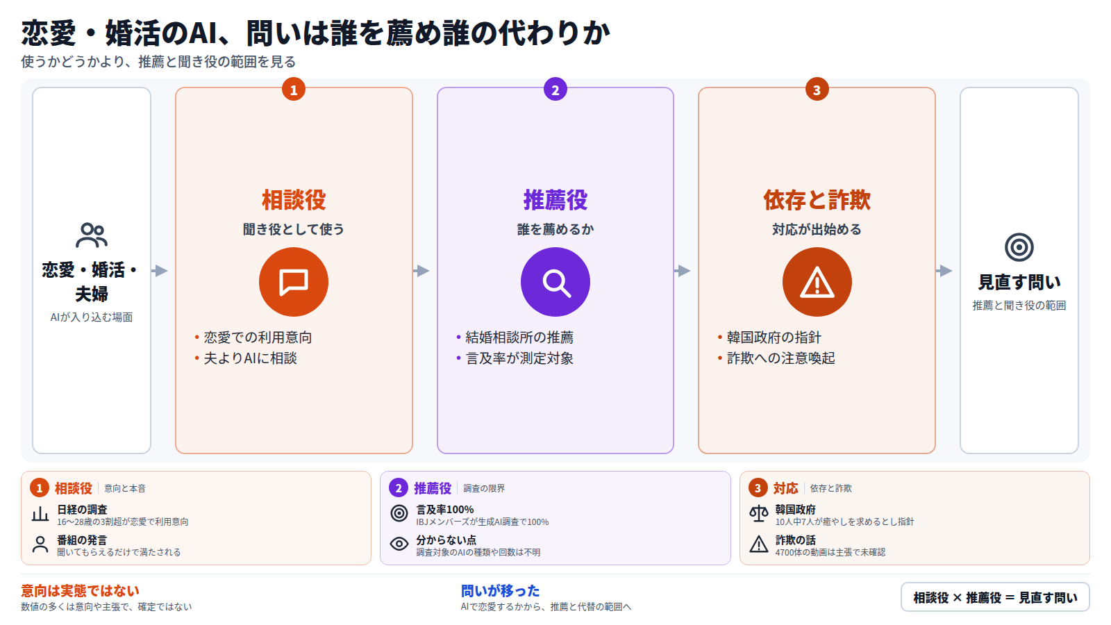 恋愛・婚活・夫婦の場面にAIが入り込んでいる。第一段はAIが相談役になること(16〜28歳の3割超が恋愛で利用意向、夫よりAIに相談)。第二段は推薦役になること(結婚相談所調査で言及率100%)。第三段は依存と詐欺への対応(韓国政府の指針、詐欺への注意喚起)。結論は、問いがAIの利用の有無から、誰を薦め聞き役をどこまで担うかに移ったこと。数値の多くは意向や主張である。