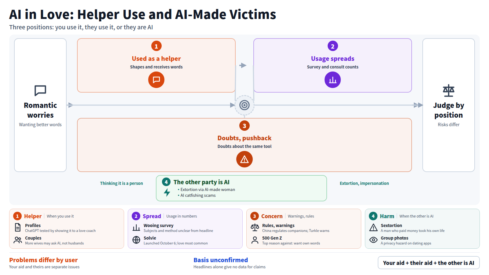 Diagram of AI in love. Input: romantic worries and wanting better words. Stage one: AI used as a helper for advice, wooing and profiles. Stage two: usage spreads, with 65% of men and 60% of women using it for wooing and love the top topic at Solvie. Stage three: concern and pushback, including affirmation over correctness and wanting to use one's own words. A bypass shows the other party being AI, with extortion and impersonation. Output: judge risk by position.