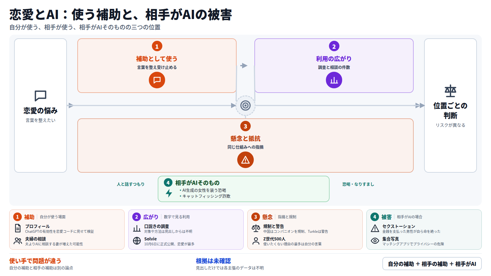 恋愛とAIの図。入口は言葉を整えたい恋愛の悩み。第一段はAIを相談や口説き、プロフィール作成の補助として使う。第二段は利用の広がりで、男性65%、女性60%が口説きに使い、Solvieでは恋愛相談が最多。第三段は懸念と抵抗で、肯定優先との指摘や、自分の言葉で伝えたいという声がある。迂回路として、相手がAIそのものの恐喝やなりすましがある。出口は位置ごとにリスクが異なるという判断。