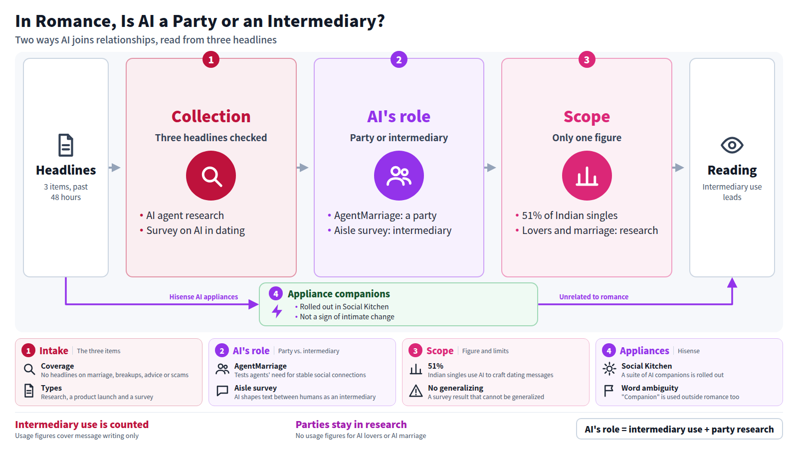 A diagram reading three headlines to see how AI joins relationships. Stage one collects the research and dating-survey headlines; stage two separates AI as a party from AI as an intermediary; stage three marks what figures confirm. AgentMarriage treats AI as a party, while in the Aisle survey 51% of Indian singles use AI for messages. Hisense's AI appliances take a bypass, unrelated to romance. Conclusion: intermediary use leads, party roles remain research.