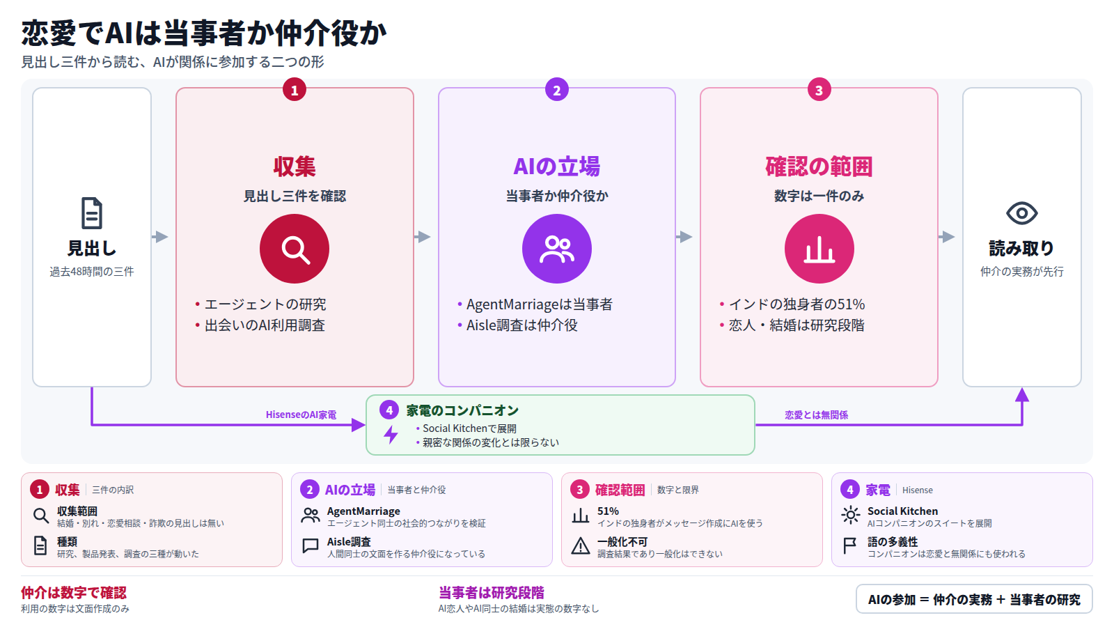 三件の見出しを入口に、AIが関係に参加する形を読み取る図。第一段は研究と出会い調査の収集、第二段はAIが当事者か仲介役かの区別、第三段は数字で確認できる範囲。AgentMarriageは当事者、Aisle調査では独身者の51%がメッセージ作成に使う。HisenseのAI家電は恋愛と無関係の迂回路。結論は、仲介の実務が先行し当事者は研究段階。
