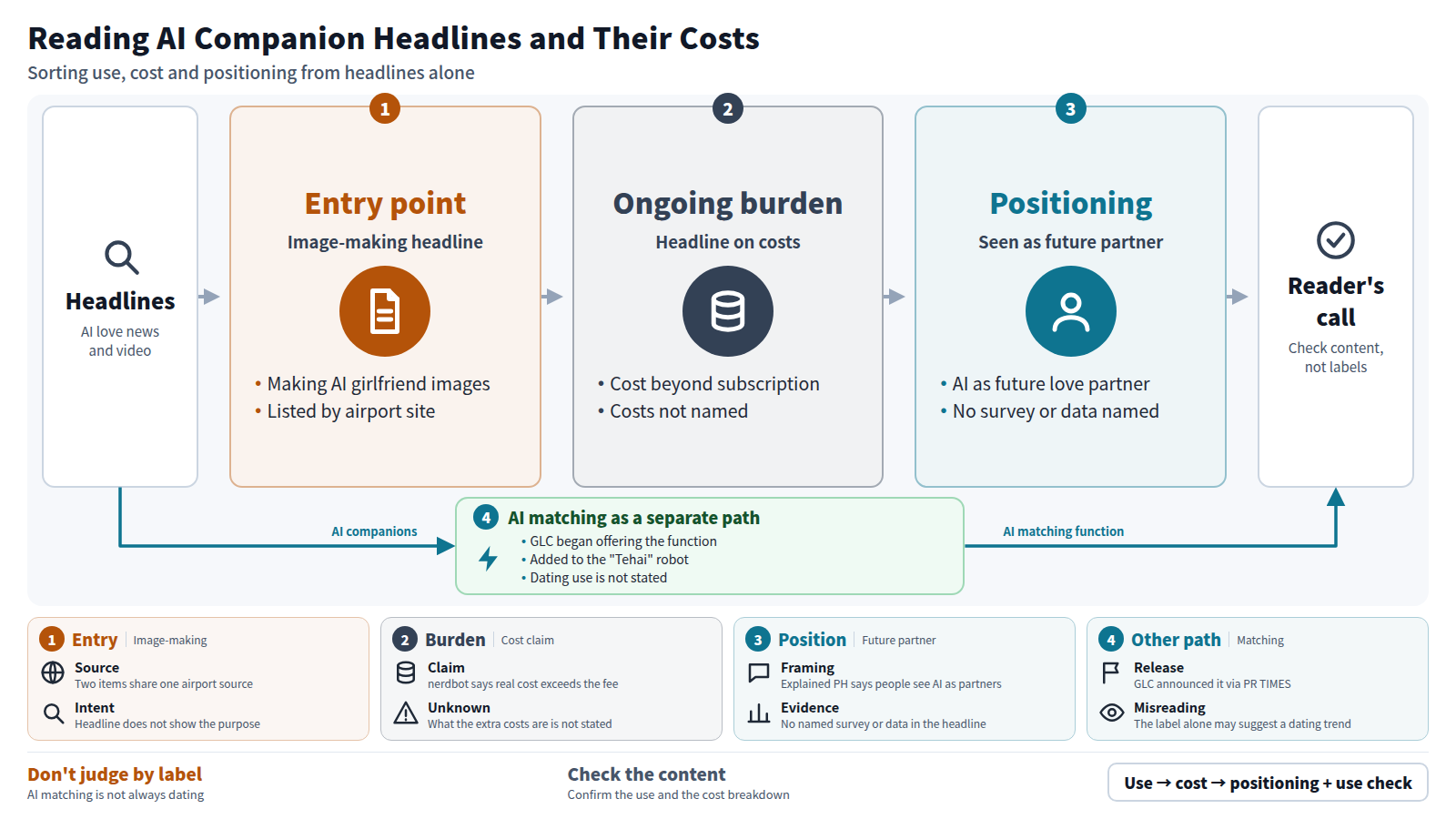 Headlines are sorted in order: entry point (how to make AI girlfriend images), ongoing burden (costs beyond the subscription), and positioning (AI seen as a future love partner). A separate path is GLC's AI matching function on its Tehai robot, whose dating use is not stated. Check actual use and cost rather than the label.