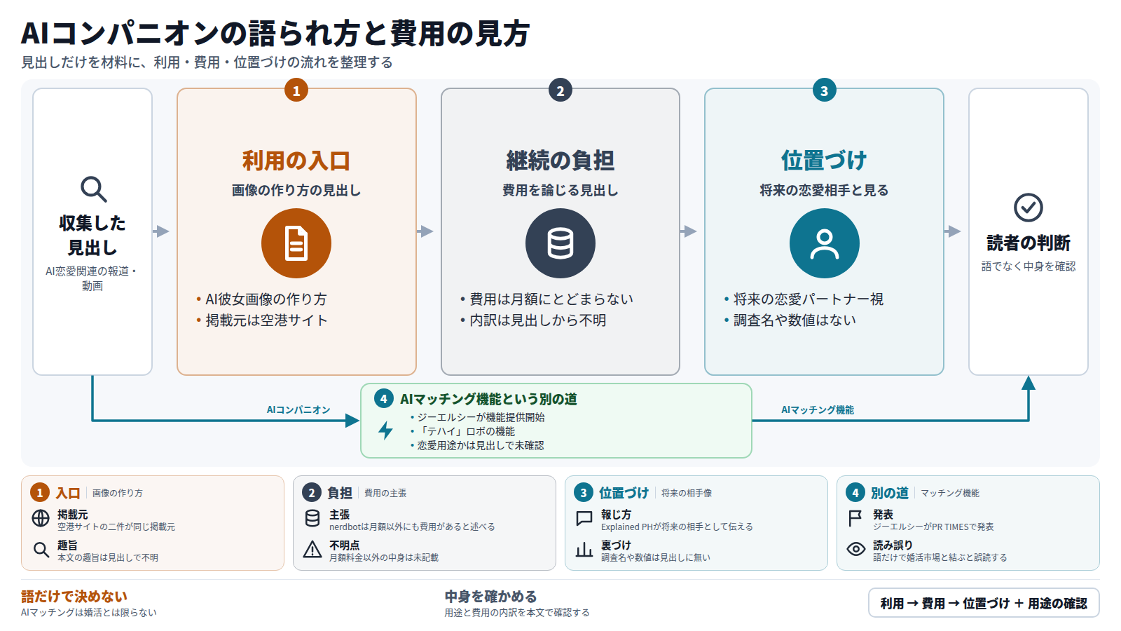 見出しを集め、利用の入口(AI彼女画像の作り方)、継続の負担(月額にとどまらない費用)、位置づけ(将来の恋愛相手と見る主張)の順に整理した図。別の道としてジーエルシーのAIマッチング機能があり、恋愛用途かは見出しでは確認できない。語だけで判断せず用途と費用の中身を本文で確かめる。