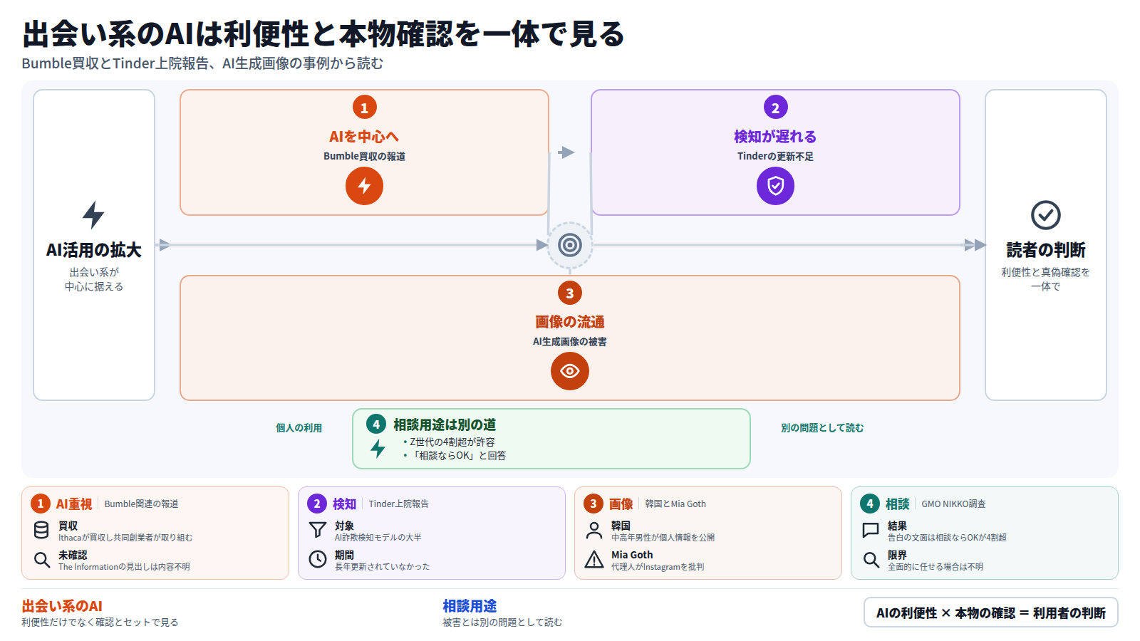 出会い系でAIを中心に据える動きとして、IthacaによるBumble買収が報じられた。一方でTinderのAI詐欺検知モデルは長年更新されていなかったと上院報告が指摘した。AI生成画像は韓国で実在の人物と錯覚され、Mia Gothの件では離婚報道と結びついた。別の道として、告白の相談にAIを使うことはZ世代の4割超が許容している。利便性と本物かの確認を一体で見て判断する。