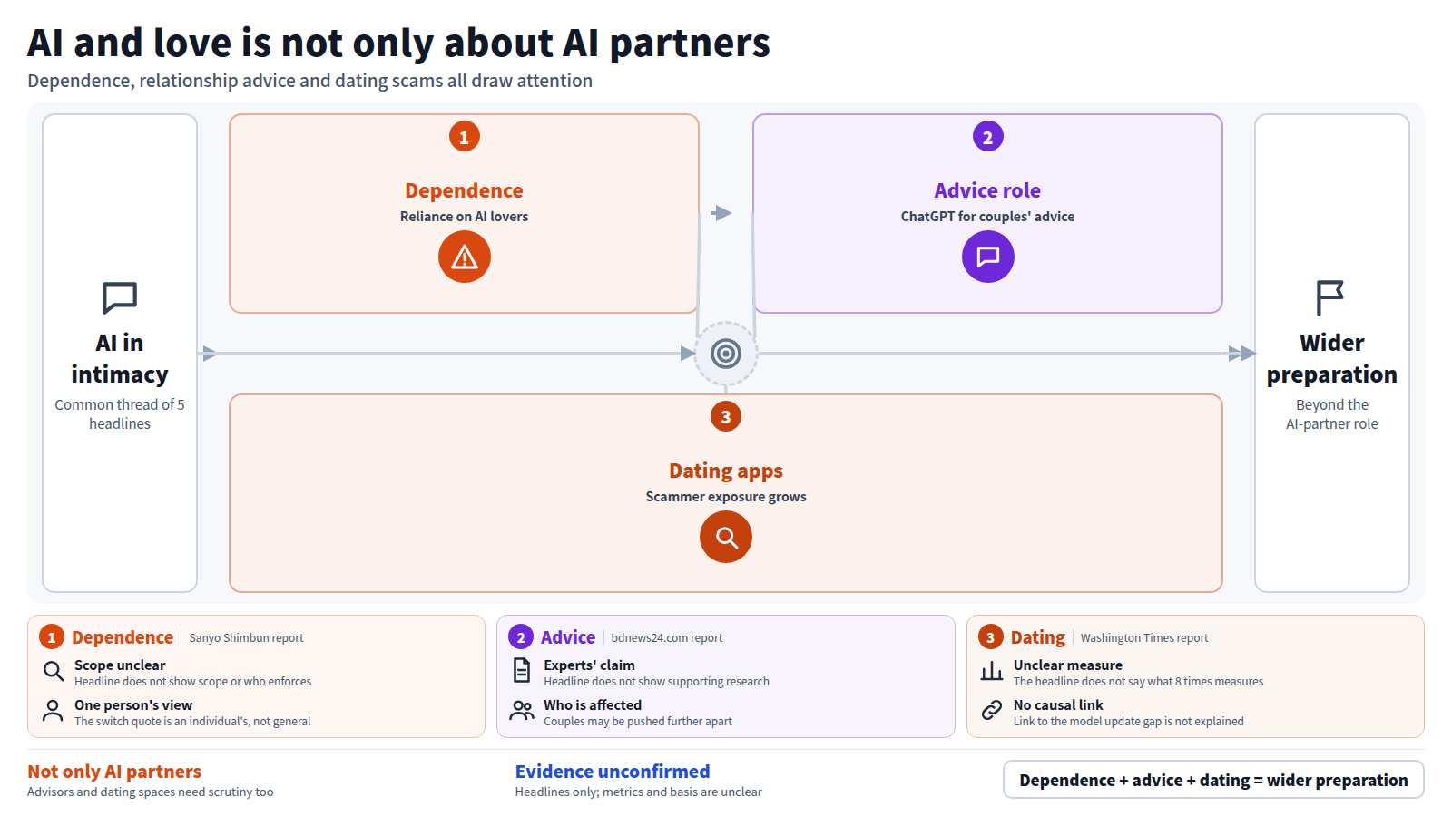 A diagram in three stages. First, dependence and regulation: China bans the provision of AI lovers to curb social unrest. Second, the advisor role: experts warn that using ChatGPT for relationship advice could push couples further apart. Third, dating apps: Tinder scammer exposure rose 8 times while AI models went years without updates. The conclusion is that the issue is not limited to AI partners and preparation should widen, though the basis is headlines only.