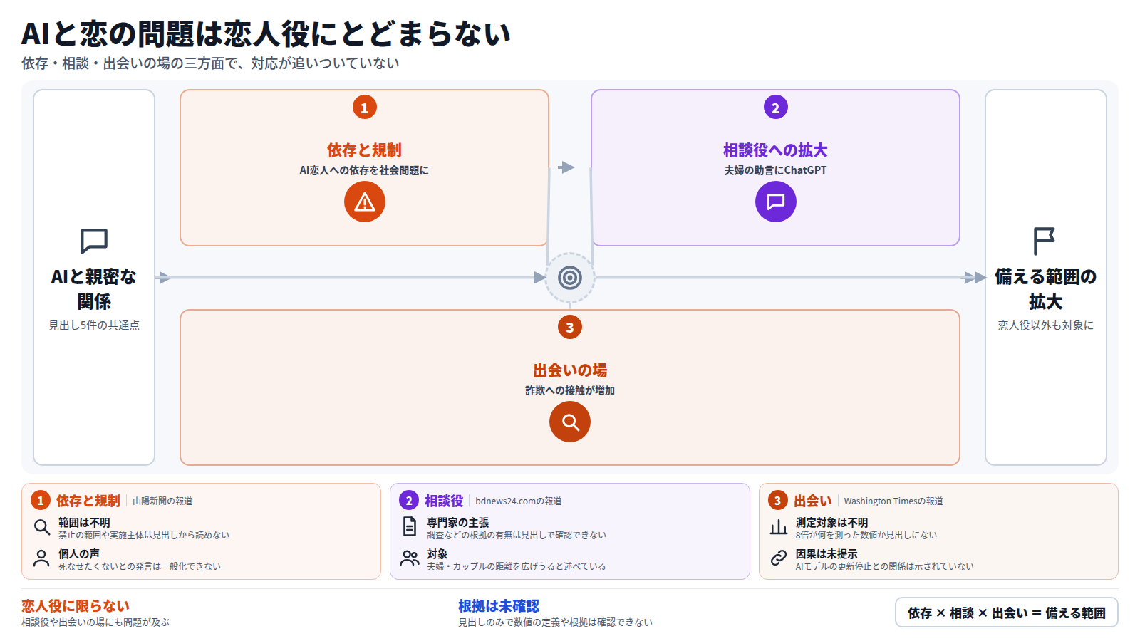 AIと恋の問題を三つの段で整理した図。第一段は中国がAI恋人の提供を禁止した依存と規制、第二段は夫婦の恋愛相談にChatGPTを使うと距離が広がると専門家が懸念する相談役への拡大、第三段はTinderで詐欺師との接触が8倍になった出会いの場。結論は、問題が恋人役に限られず備える範囲を広げる必要があること。ただし根拠は見出しのみで未確認。