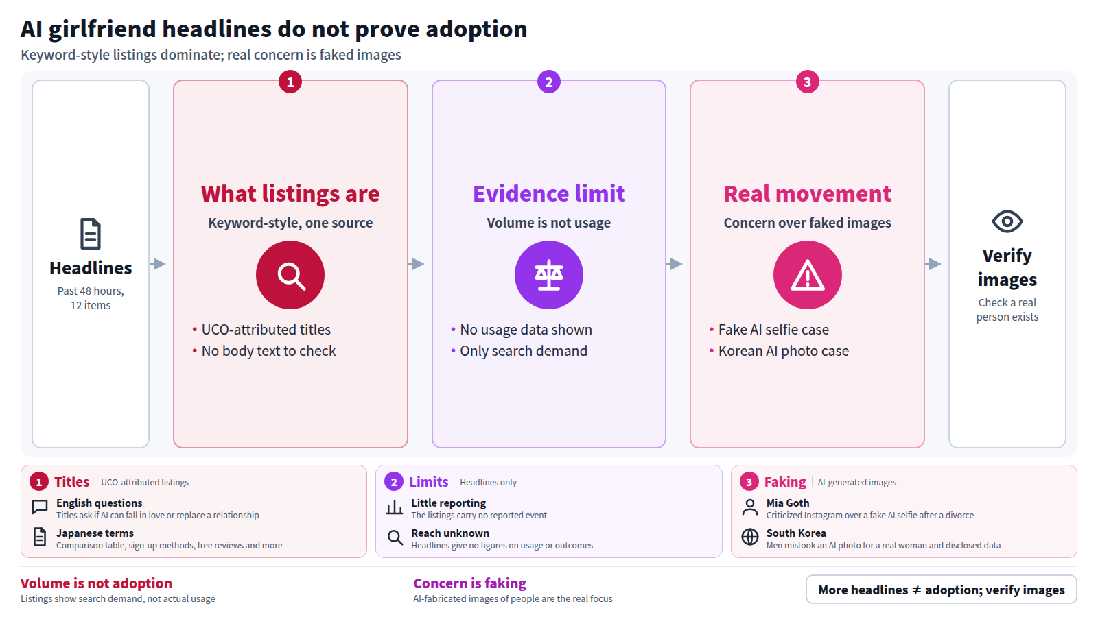 The 12 headlines from the past 48 hours are mostly keyword-style listings from one source. Their volume shows search demand, not actual usage. The real movement is concern over faked images, seen in a fake AI selfie case and a Korean case of an AI photo mistaken for a real woman. The takeaway is to verify whether an image shows a real person.