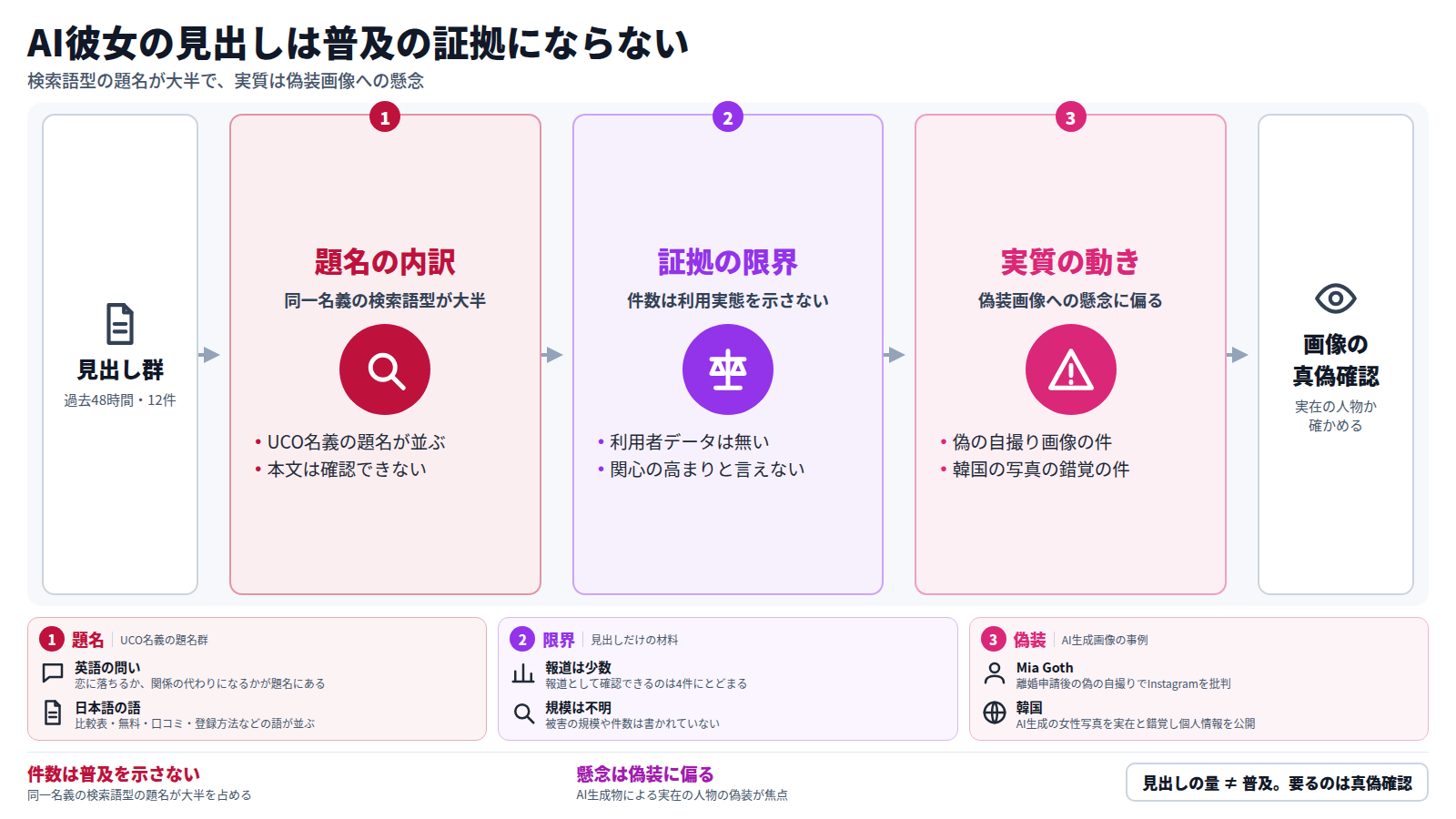 過去48時間の12件の見出しを集め、題名の内訳を見ると同一名義の検索語型が大半を占める。その件数は利用実態や関心の高まりを示さない。実質の動きは、偽の自撮り画像や韓国の女性写真の事例にみる偽装画像への懸念に偏る。結論として、必要なのは画像の真偽確認である。