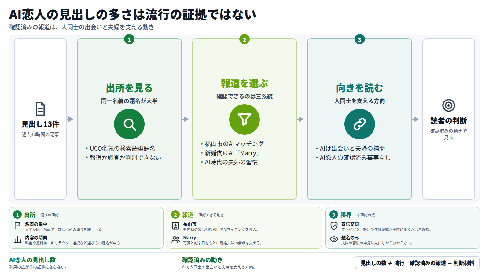 13件の見出しを三段で読む図。第一段は出所の確認で、AI恋人の見出しは大半がUCO名義の検索語型題名。第二段は確認できる報道の選別で、福山市のAIマッチング、新婚向けAI「Marry」、AI時代の夫婦の習慣の三系統。第三段は動きの向きで、AIは人同士の出会いと夫婦を支える方向にある。結論は、見出しの多さは流行の証拠にならず、確認済みの報道で判断する。