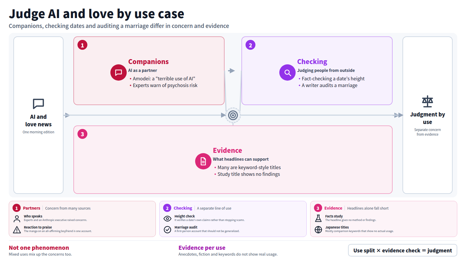 Starting from AI and love news, three stages organize the picture. First, companion use, where an executive and experts voice concern. Second, using AI from outside a relationship, such as checking a date's height or auditing a marriage. Third, the strength of evidence: many titles are keyword-style and the study headline has no findings. The result is judging concern and evidence separately for each use.