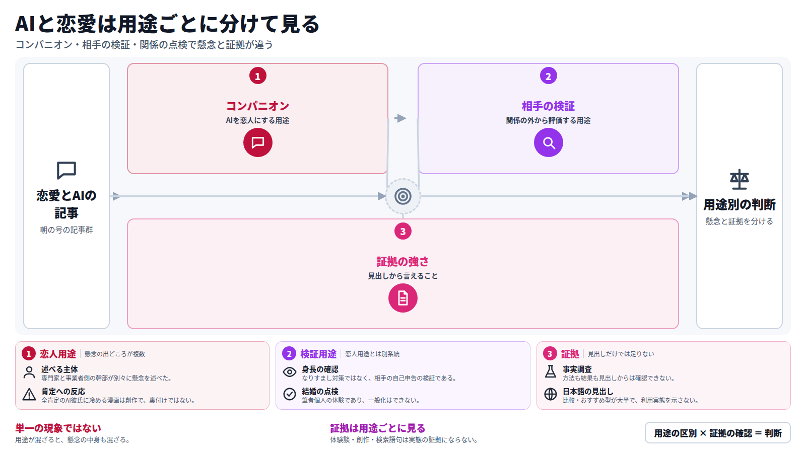 AIと恋愛に関する見出しを入口に、三つの段で整理する。第一段はAIを恋人にするコンパニオン用途で、幹部の批判と専門家の警告がある。第二段は相手の身長確認や結婚の点検など、関係の外から評価する用途。第三段は証拠の強さで、多くが検索語句型の見出しで調査も結果不明。最後に用途ごとに懸念と証拠を分けて判断する。
