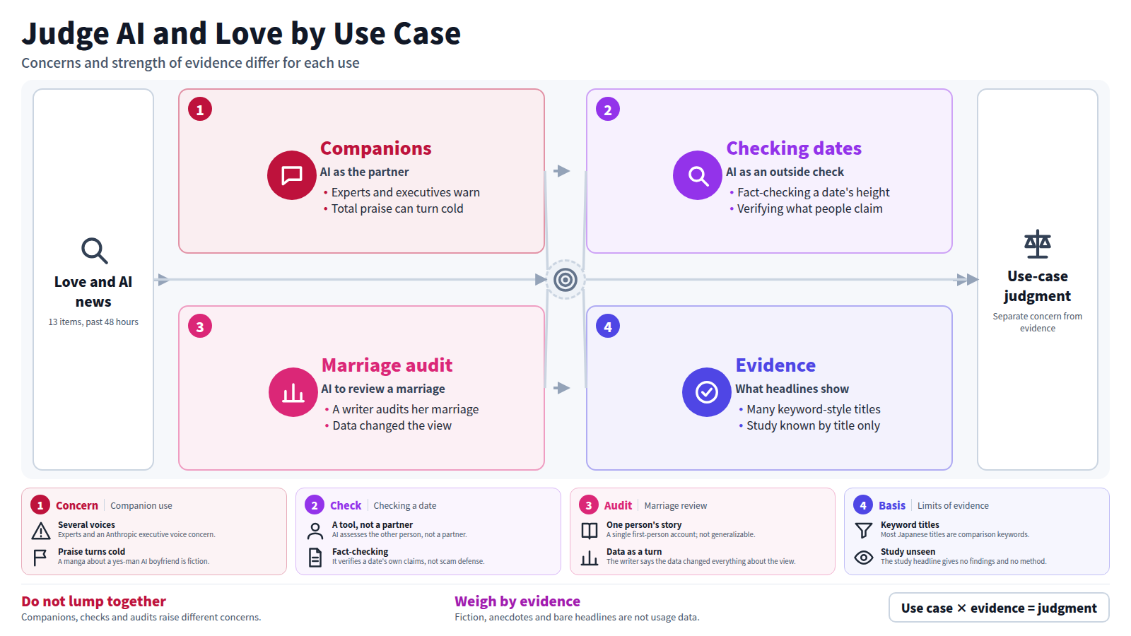 The figure starts from 13 headlines on love and AI from the past 48 hours and sorts them into four stages. First, companion use, where experts and executives voice concern. Second, checking dates, such as fact-checking a date's height with a chatbot. Third, a first-person marriage audit with AI. Fourth, the strength of evidence: many keyword-style titles and a study known only by its title. The output is a judgment made separately for each use case.