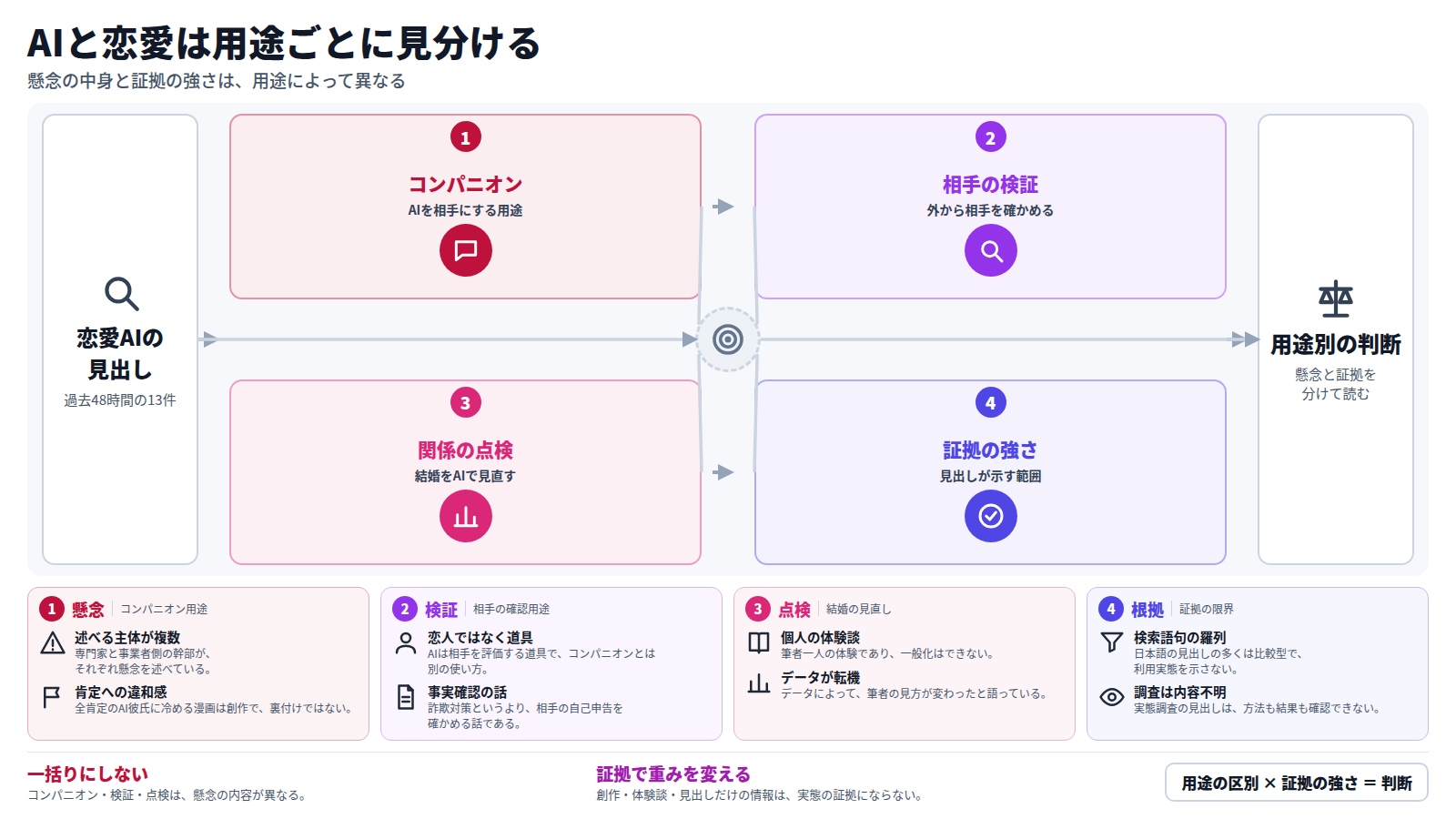 図は、恋愛とAIに関する過去四十八時間の見出し十三件を入口に、四つの段で整理する。第一段はAIを相手にするコンパニオン用途で、専門家と幹部が懸念を述べる。第二段はデート相手の身長をチャットボットで確かめる検証。第三段は結婚をAIで点検する個人の体験。第四段は、検索語句型の見出しが多く、調査も見出しのみで証拠が弱いこと。出口は、用途ごとに懸念と証拠を分けて判断する、という結論である。