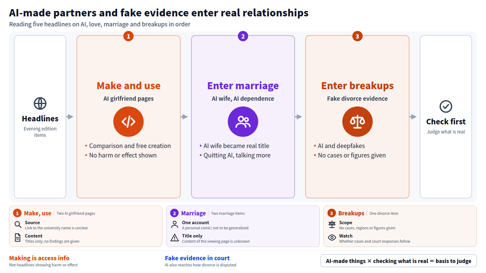 A left-to-right flow. The input is the headlines of the evening edition. Stage one is AI girlfriend pages offering comparison and free creation, with no harm or effect shown. Stage two is marriage: a My AI Wife title and a personal comic about quitting AI dependence and talking more with a spouse. Stage three is divorce, where AI and deepfakes can produce fake evidence. The output is to check what is real before deciding. Three cards below list what each stage leaves unclear.