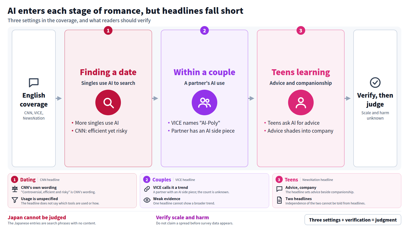 The diagram reads left to right through three settings in English-language coverage. When finding a date, singles use AI to search, and CNN calls it controversial, efficient and risky. Within a couple, VICE describes AI-Poly, where a partner has an AI side piece. In learning about relationships, NewsNation reports teens using AI for advice and companionship. Cards below list the limits of each headline. The conclusion: the Japanese entries are only search phrases, so Japan cannot be judged, and scale and harm must be verified first.