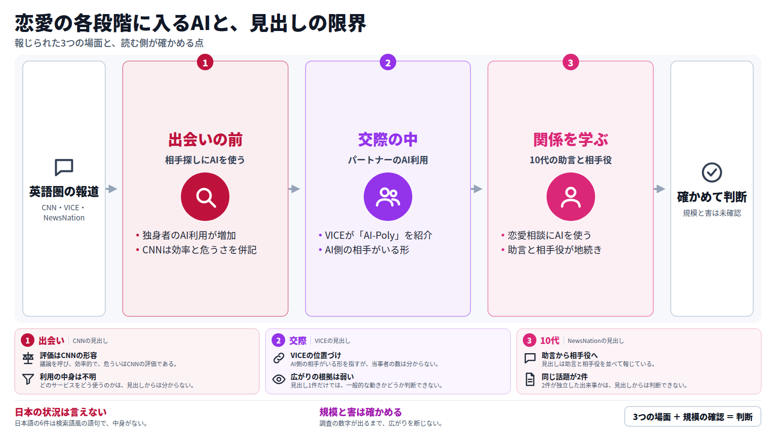 図は左から右へ、英語圏の報道が伝える恋愛の3つの場面を順に示す。出会いの前では独身者が相手探しにAIを使い、CNNは効率と危うさを併記した。交際の中ではVICEがパートナーにAI側の相手がいる形をAI-Polyとして紹介した。関係を学ぶ段階では10代が助言や相手役にAIを使うとNewsNationが報じた。下段には各報道の限界を並べ、日本語の6件は語句のみで日本の状況は言えないこと、規模と害は確かめてから判断することを結論とする。