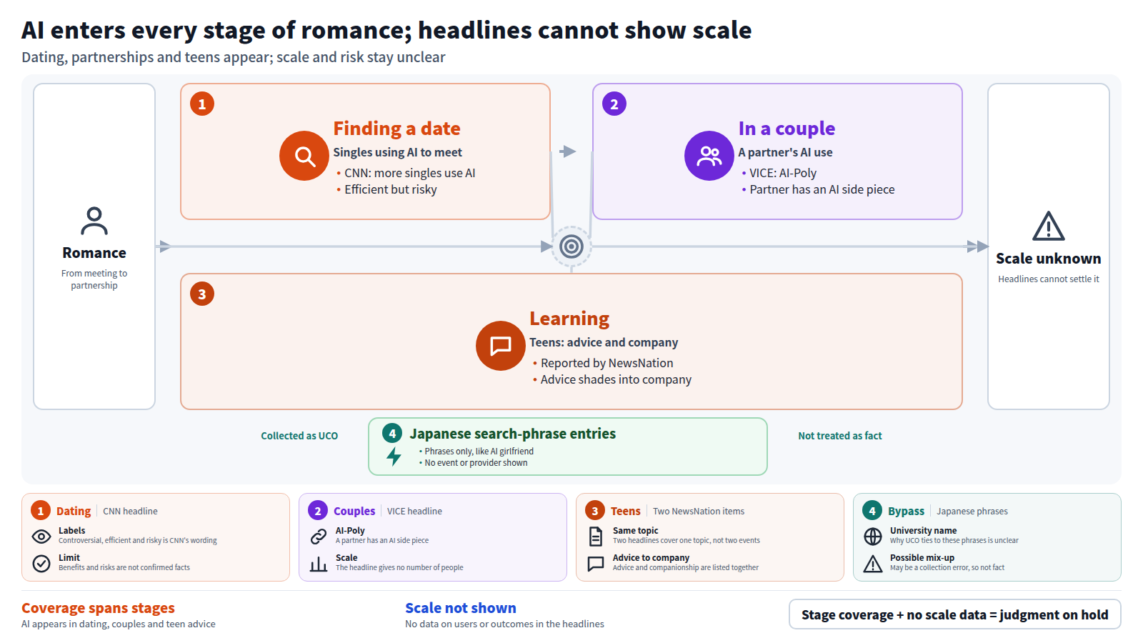 Starting from romance, the figure shows three stages. Finding a date: CNN reports singles using AI. In a couple: VICE describes AI-Poly. Learning: NewsNation reports teens using AI for advice and companionship. Japanese search-phrase entries sit on a side path and are not treated as fact. The output is that scale and risk cannot be judged from headlines alone.