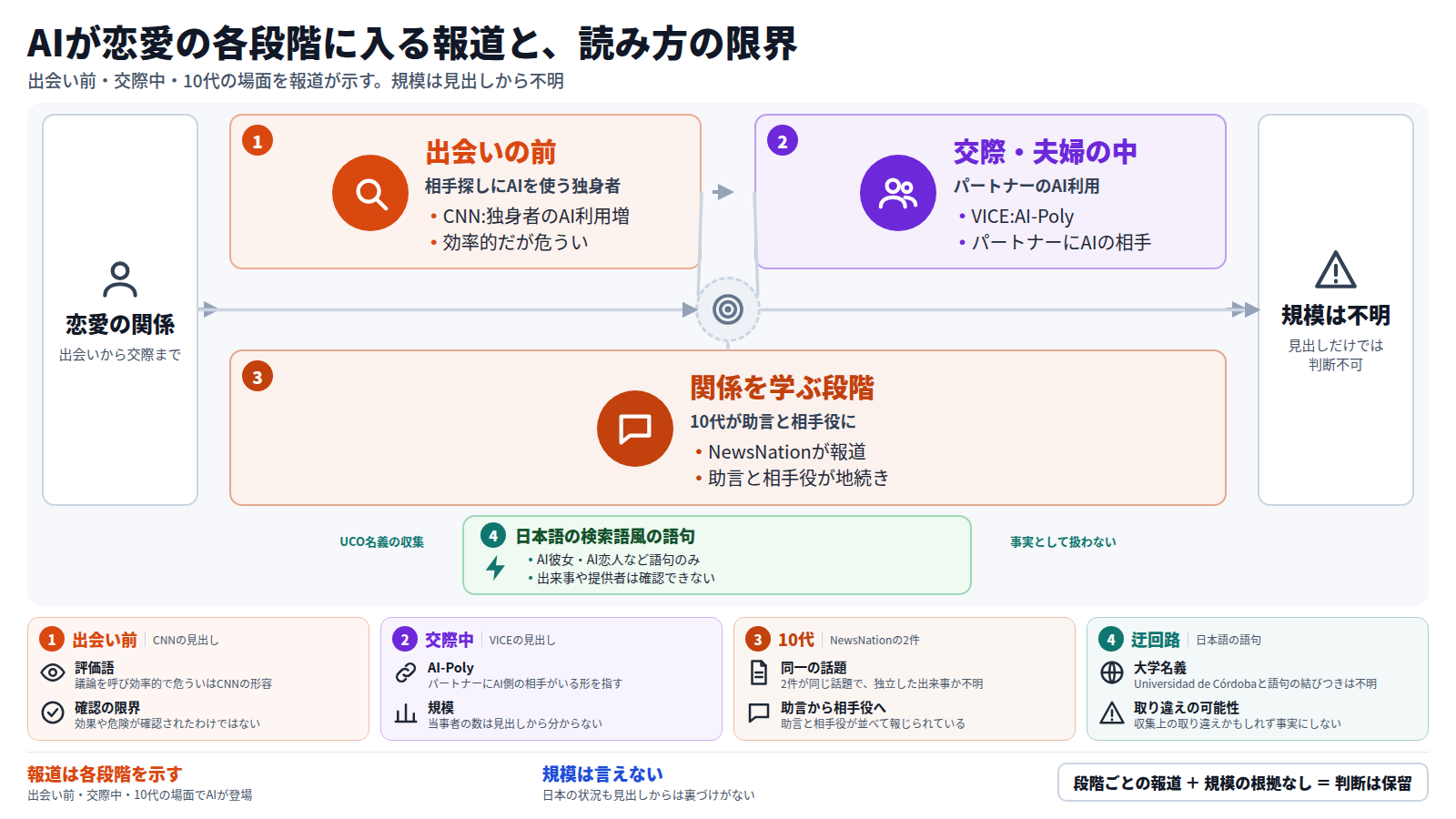 恋愛の関係を入口に、三つの段階を順に示す。出会いの前ではCNNが独身者のAI利用を報じ、交際・夫婦の中ではVICEがAI-Polyを紹介し、関係を学ぶ段階ではNewsNationが10代の助言と相手役としての利用を報じた。日本語の検索語風の語句は本線に載せず、事実として扱わない。出口は、規模は見出しだけでは判断できないという結論である。
