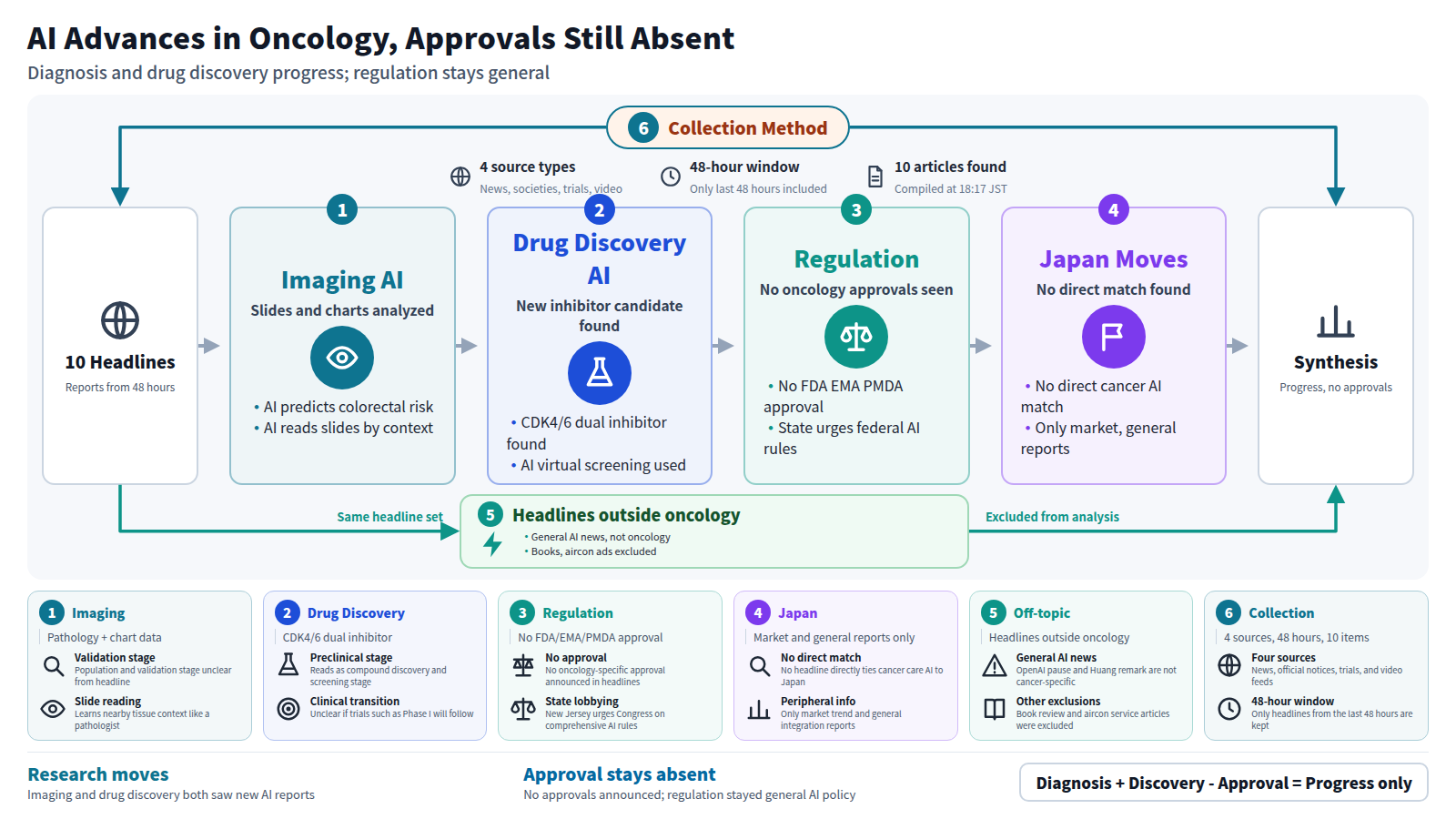 A diagram framed by the collection method (4 sources, a 48-hour window, 10 articles). Entry point: 10 headlines. The main line runs from Imaging AI (colorectal risk prediction, slide reading) to Drug Discovery AI (a CDK4/6 dual inhibitor candidate), to Regulation (no oncology approvals, a state urging Congress on AI rules), to Japan Moves (no direct match, only peripheral reports), ending at Synthesis (progress, no approvals). Separately, headlines outside oncology bypass the main line into an excluded path. Six cards add detail the boxes could not hold. The footer pairs 'Research moves' with 'Approval stays absent' and closes with 'Diagnosis + Discovery - Approval = Progress only'.