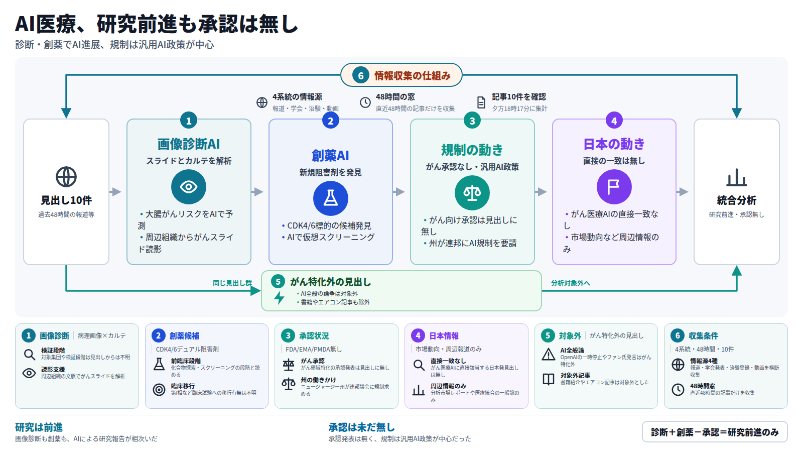 情報収集の仕組み(4系統の情報源・48時間の窓・記事10件)が全体を包む図。入口は見出し10件。本線は、画像診断AI(大腸がんリスク予測と病理スライドの読影支援)から、創薬AI(CDK4/6デュアル阻害剤候補の発見)、規制の動き(がん向け承認は無く州が連邦にAI規制を要請)、日本の動き(直接一致は無く市場動向のみ)へ進み、出口の統合分析(研究前進・承認無し)に至る。本線とは別に、がん特化外の見出し(AI全般の論争や書籍・エアコン記事)は分析対象外へ迂回する。下段の6枚のカードが、検証段階や州の働きかけなど箱に書けなかった具体を補う。結論の帯は「研究は前進」と「承認は未だ無し」を並べ、「診断+創薬-承認=研究前進のみ」と結ぶ。
