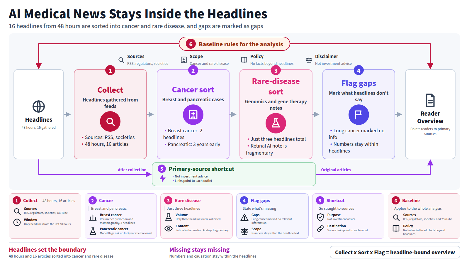 Diagram of an analysis from headlines. Input: 16 headlines gathered in 48 hours from Google News RSS, regulators, societies, and ClinicalTrials.gov. It sorts them into cancer and rare-disease buckets: breast cancer has 2 headlines, pancreatic cancer has a model flagging risk up to 3 years before onset, and rare disease has just three headlines, including a fragmentary retinal note. Next it flags categories with no relevant information, such as lung cancer, keeping numbers inside headlines. Output: an overview pointing readers to primary sources. A shortcut runs from collection straight to the articles, since this is not investment advice. A frame lists the sources, scope, policy, disclaimer.