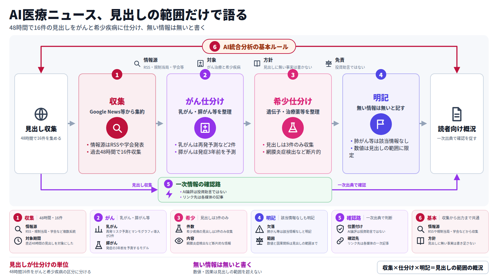 見出しを起点にした分析の流れを示す図。入口ではGoogle News RSSや規制当局・学会発表などから過去48時間で16件の見出しを収集する。次にがん治療と希少疾病の区分に仕分け、乳がんは再発リスク予測など2件、膵がんは発症3年前を予測するモデルが報告され、希少疾病は3件のみで断片的だった。続く段では該当情報がない区分をそのまま明記し、数値や因果関係は見出しの範囲を超えて書かない。出口では読者向けの概況を示し、投資判断などは一次出典の記事で確認するよう促す。収集直後から出口へ直接つながる迂回路もあり、外枠には情報源・対象・方針・免責という運用ルールが示されている。