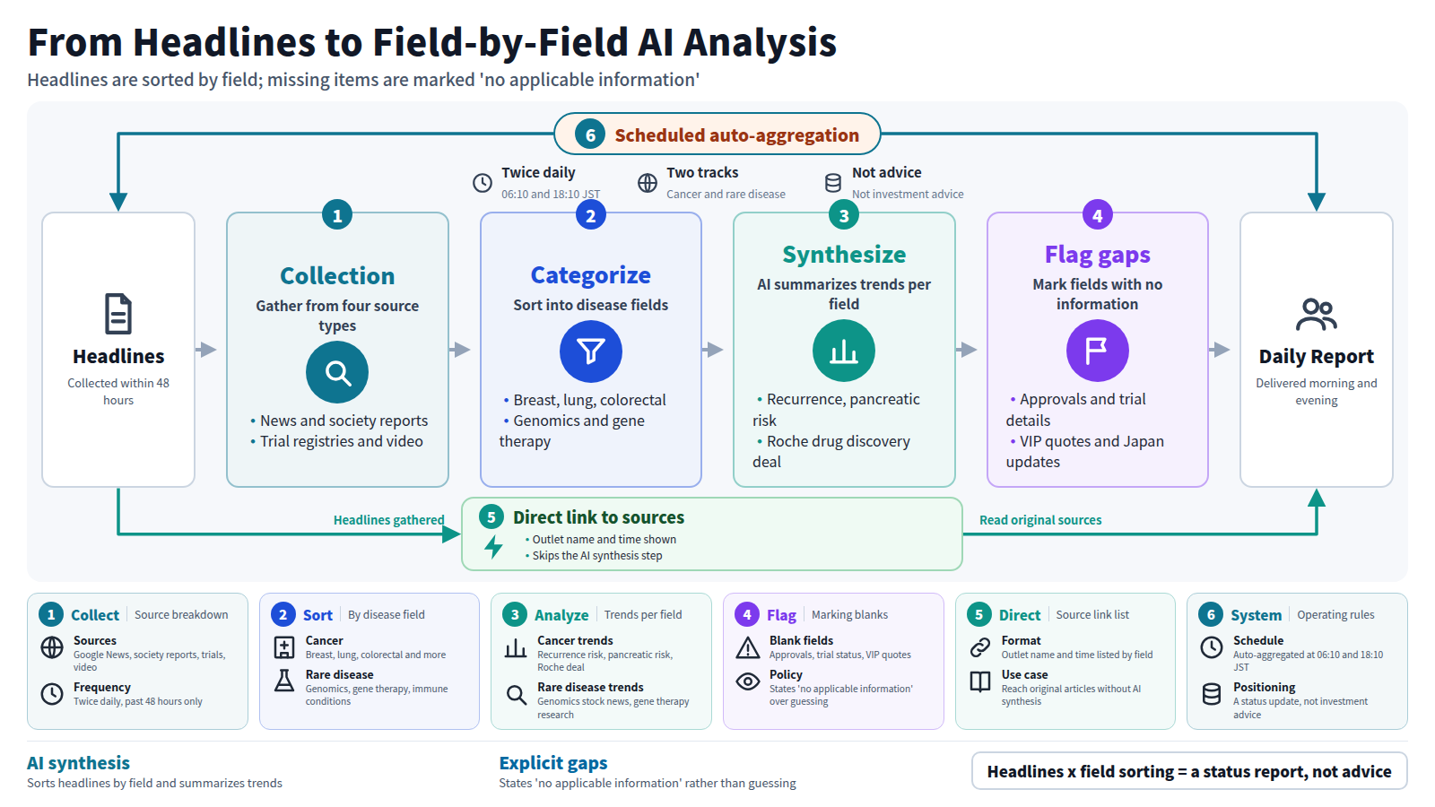 This figure shows a daily AI news report on cancer and rare disease moving from raw headlines to a reader conclusion. Headlines are gathered from four source types within 48 hours, then sorted into cancer fields such as breast and lung cancer, and rare disease fields such as genomics and gene therapy. AI synthesis then summarizes trends per field, such as recurrence risk prediction and a Roche drug discovery deal. Fields with no specific detail are marked 'no applicable information' instead of a guess. A bypass skips the synthesis and links straight to original sources by outlet name and time. The flow runs twice daily at 06:10 and 18:10 JST, framed as a status update, not investment advice.