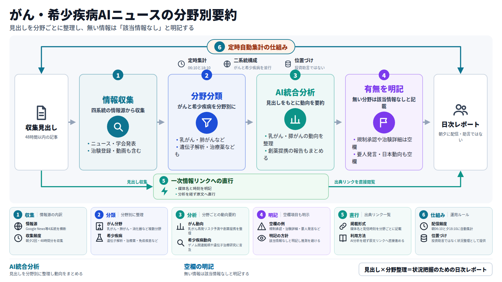 図は、AIと医療(がん治療・希少疾病)の日次ニュースレポートが、見出しの収集から読者向けの結論に至る流れを示す。まず四系統の情報源から直近48時間以内の見出しを集める。次に乳がん・肺がんなどのがん分野と、遺伝子解析・治療薬などの希少疾病分野に分類する。続いてAI統合分析が分野ごとの動向を要約し、再発リスク予測やロシュの創薬提携などを整理する。最後に、規制・承認や要人発言のように記載が無い分野は「該当情報なし」と明記する。本線とは別に、分析を経ず出典リンクへ直行する迂回路もある。全体は朝06:10と夕18:10に集計する運用の仕組みに包まれ、投資助言ではなく状況整理として提供される。