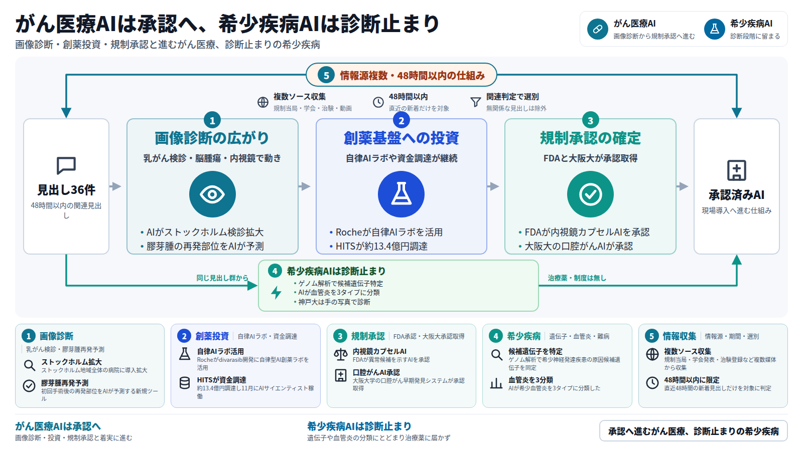 がん医療AIと希少疾病AIの動きを比較する図。見出し36件を48時間以内の関連情報から集め、無関係な見出しを除く仕組みが全体を囲む。本線はがん医療AI側の流れで、乳がん検診AIのストックホルム拡大や膠芽腫の再発部位予測など画像診断の広がりから、Rocheの自律AIラボ活用やHITSの資金調達による創薬投資を経て、FDAの内視鏡カプセルAI承認と大阪大学の口腔がんAI承認という規制承認の確定に至る。迂回路は希少疾病AI側の動きを示す。ゲノム解析による候補遺伝子の特定、AIによる希少血管炎の3タイプ分類、神戸大による手の写真からの難病診断が進む一方、治療薬開発や制度に関する動きはなく、診断段階にとどまっている。