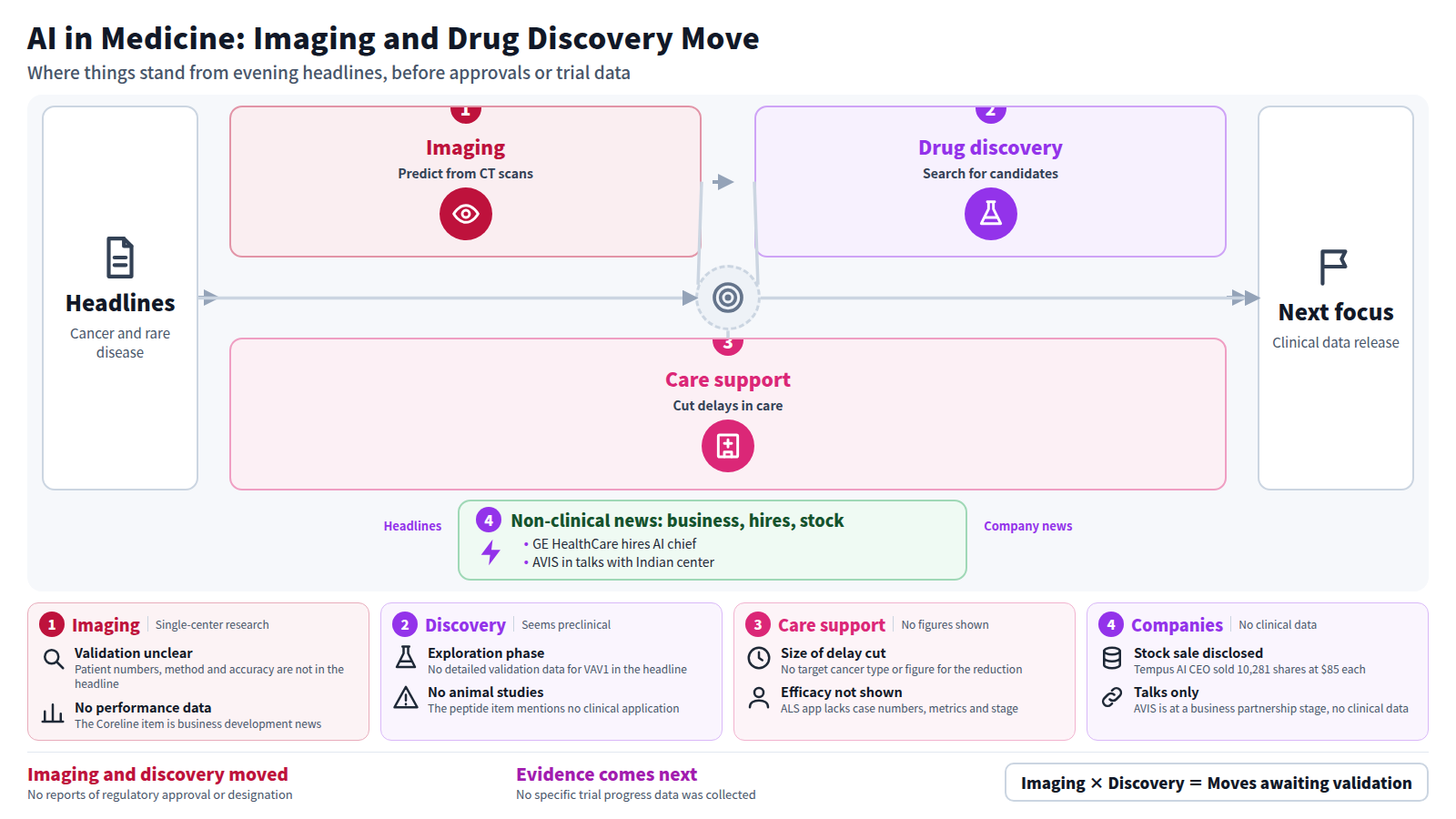A diagram organizing the evening headlines on AI in medicine into three stages. Stage one is imaging: a model predicts immunotherapy-related lung inflammation from CT. Stage two is drug discovery: searches for a molecular glue and a peptide. Stage three is care support: fewer radiotherapy delays and a voice app for ALS. A bypass covers company news on hires, talks and stock sales. No approval or trial data was reported, so the output is a clinical data release.