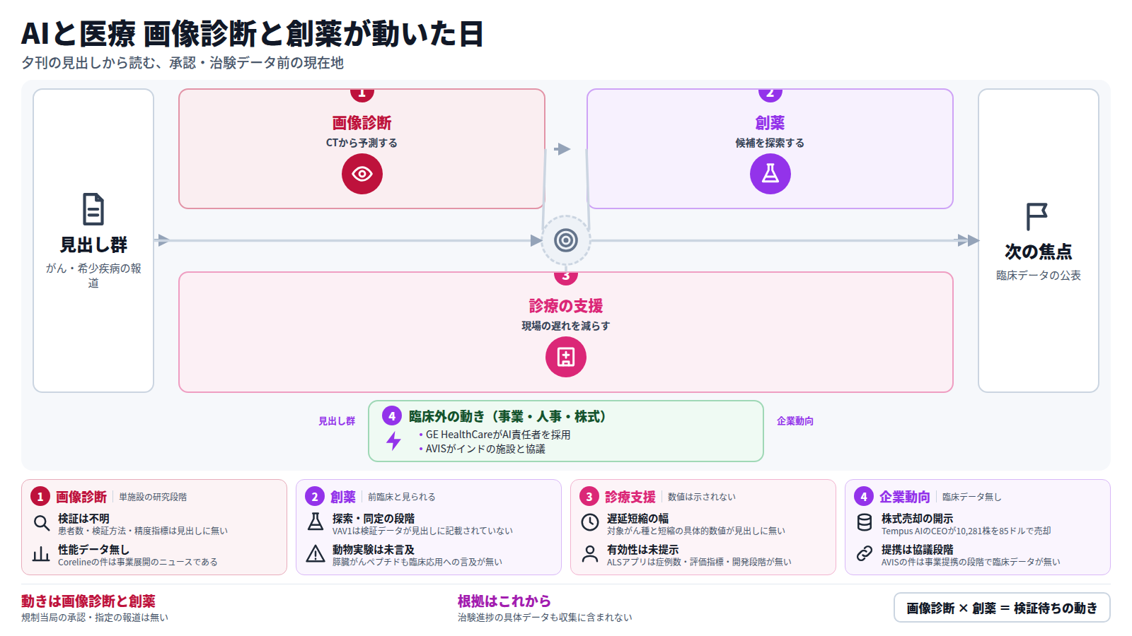 夕刊の見出しを入口に、AIと医療の動きを三段で整理した図。第一段は画像診断で、CTから免疫療法関連の肺炎症を予測するモデルが出た。第二段は創薬で、分子接着剤とペプチドの探索が進んだ。第三段は診療支援で、放射線治療の遅れ削減とALS患者向け音声アプリがある。迂回路は企業の人事・提携・株式売却。承認や治験データの報道は無く、出口は臨床データの公表である。