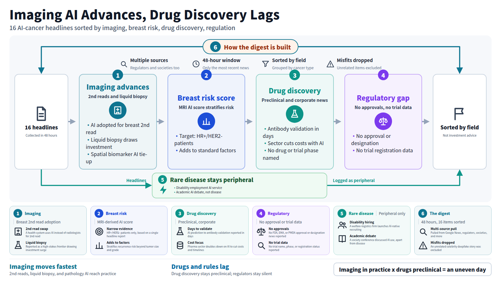 A diagram of an AI-cancer-care news digest. Input: 16 headlines from the past 48 hours. Stage one: imaging AI reaches practice, with breast 2nd reads, liquid biopsy, and pathology. Stage two: an MRI AI score stratifies breast cancer recurrence risk beyond standard factors. Stage three: drug discovery stays preclinical, with antibody validation but no named drug or trial phase. Stage four: no regulatory approval and no trial data this round. A bypass shows rare disease headlines staying peripheral: disability employment and academic AI debate. The frame shows the digest built by sorting sources by field and dropping unrelated items. Output: progress sorted by field, not investment advice.