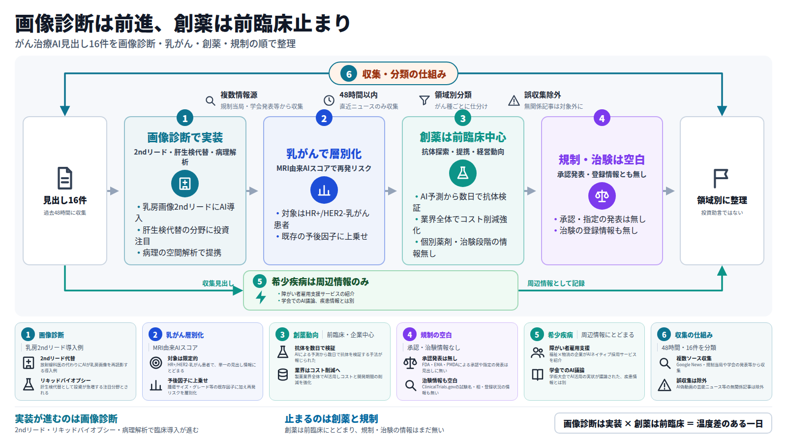がん治療AIニュースまとめの図。入口は過去48時間の見出し16件。第一段は画像診断AIの実装で、乳房2ndリード、肝生検代替、病理の空間解析が並ぶ。第二段はHR+/HER2-乳がんでMRI由来のAIスコアが既存因子に加え再発リスクを層別化するとの報告。第三段は創薬領域で、抗体探索やパートナーシップなど前臨床・企業動向が中心。第四段は規制当局の承認発表や治験登録の情報が今回は無いという空白。迂回路として、希少疾病・難病は雇用支援サービスや学会のAI議論など周辺情報にとどまる。外枠は、複数の情報源から48時間以内・16件を集めて領域別に分類し無関係記事を除外する仕組み。出口は動きの温度差を示す整理で、投資助言ではない。