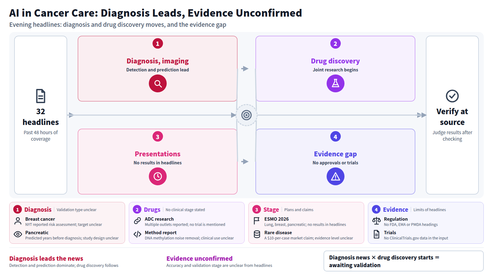 A diagram organizing 32 evening headlines. Diagnosis and imaging lead, with pancreatic and gastric cancer detection and biomarker prediction across 12 tumor types. Next, Dong-A ST and Galux began joint research on AI-designed ADCs. Lunit plans five biomarker abstracts, with no results yet. There are no regulatory or trial headlines, and accuracy is unclear, so results should be checked against primary sources.