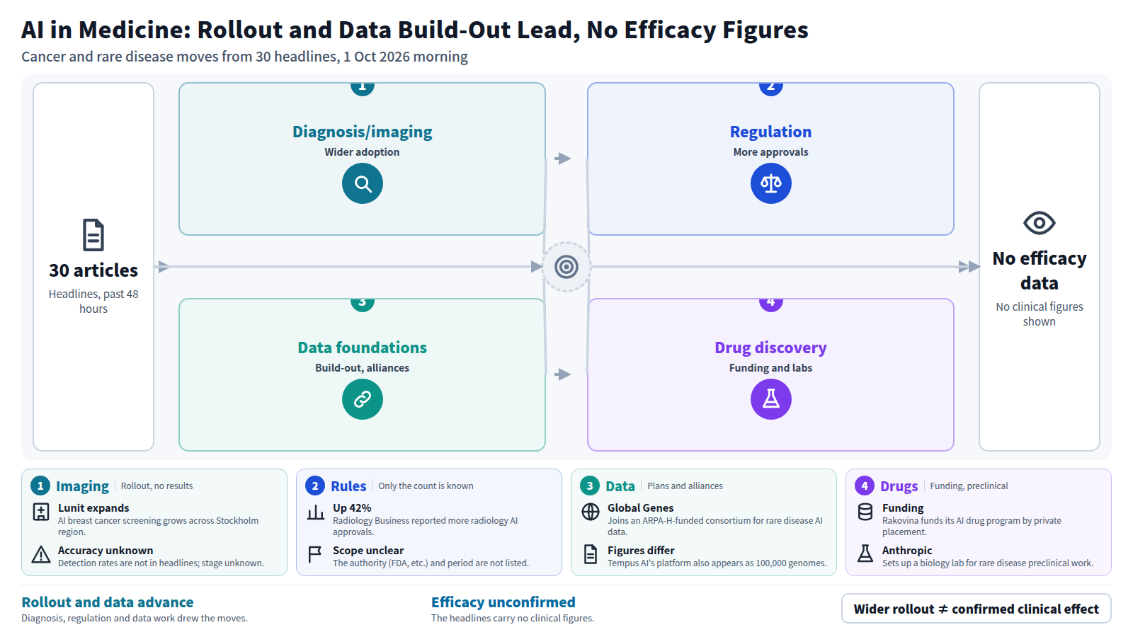 The figure starts from 30 headlines of the past 48 hours and runs through diagnosis and imaging, regulation, data foundations, then drug discovery. It lists expanded breast screening AI, a 42% rise in radiology AI approvals, rare disease data work, and funding and lab setup for AI drug discovery. The output is that no headline shows clinical efficacy figures.